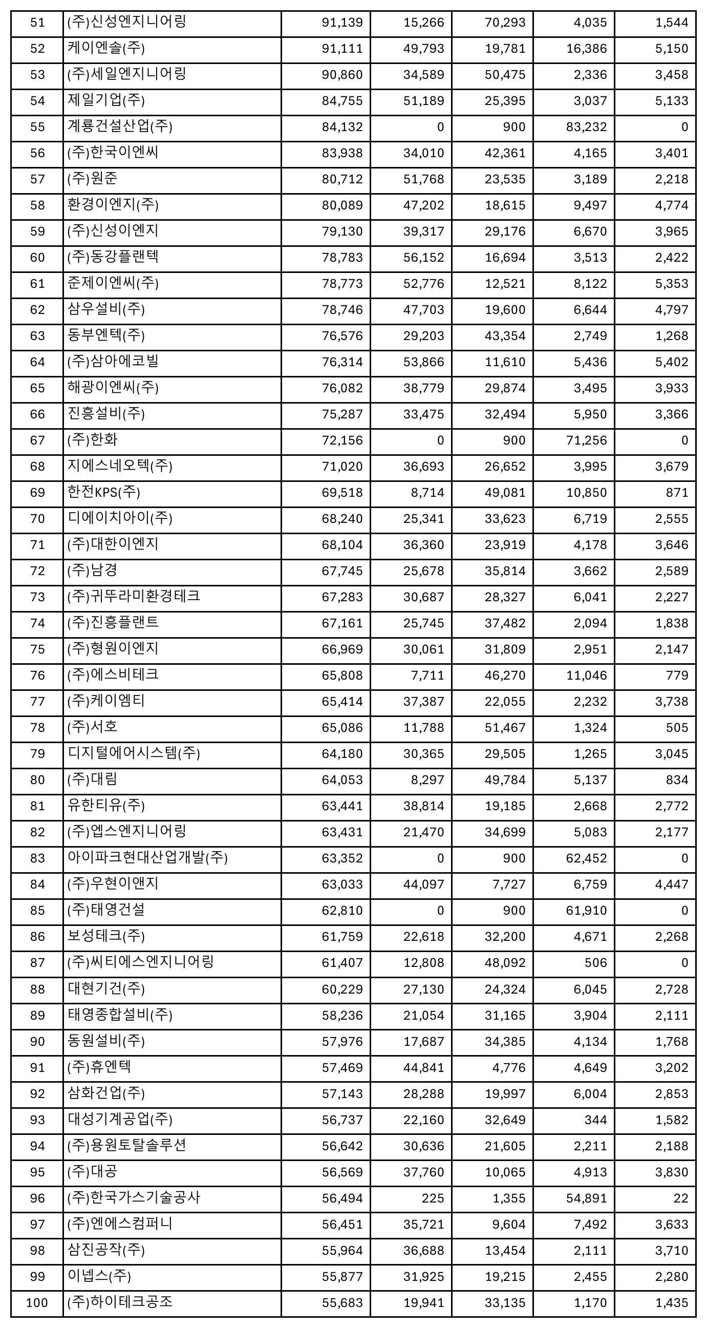 기계설비공사-시공능력평가-순위-51위-100위