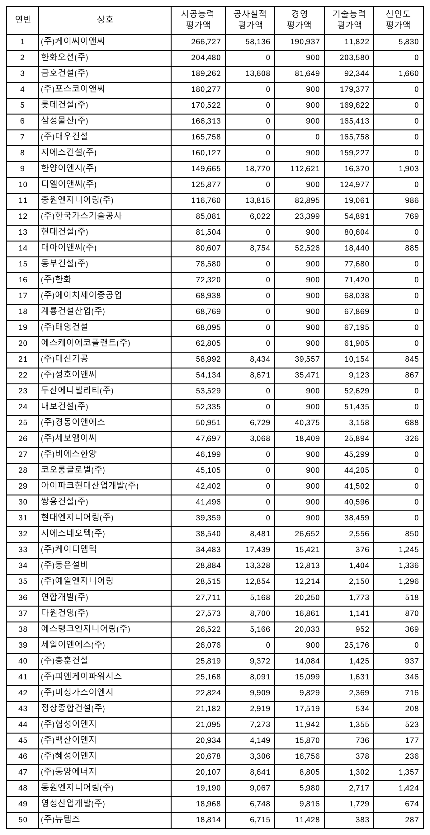 가스시설공사1종-시공능력평가-순위-1위-50위