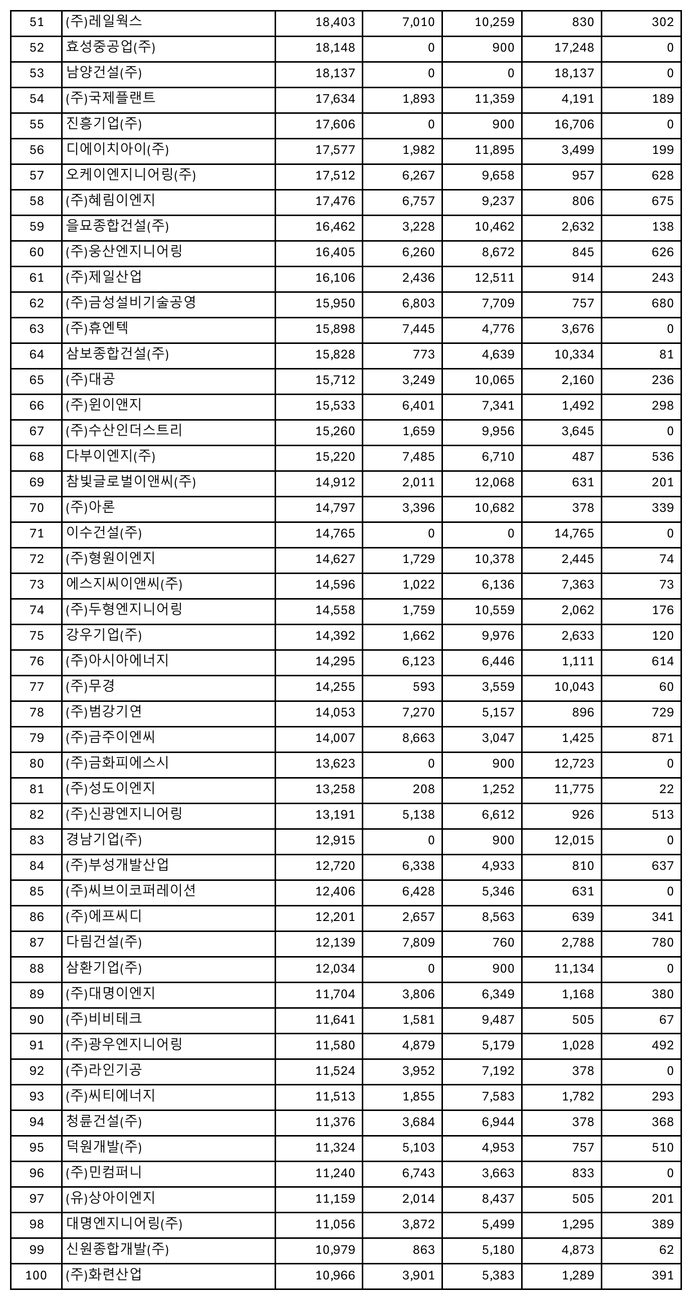 가스시설공사1종-시공능력평가-순위-51위-100위
