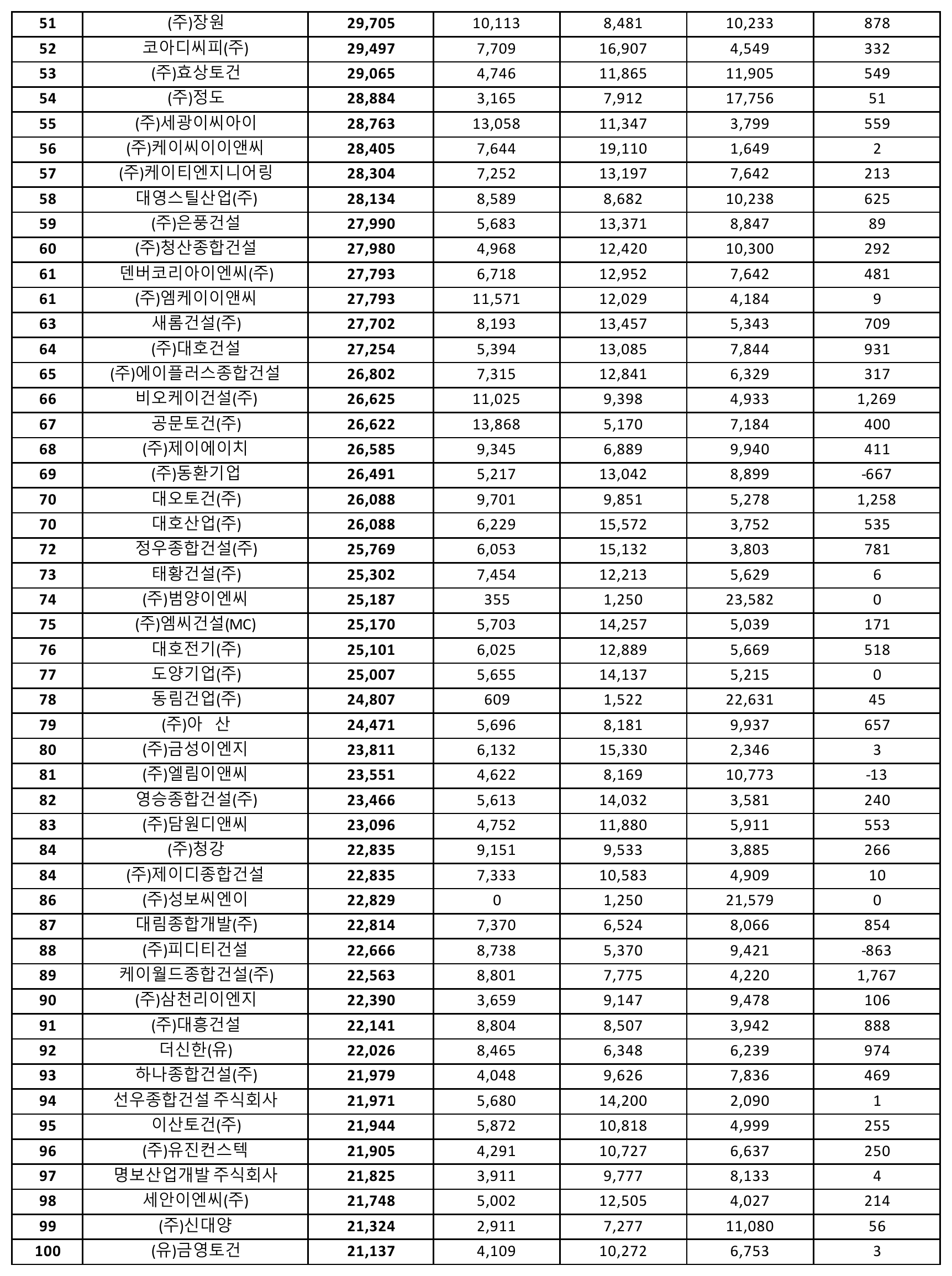 토목공사업-시공능력평가-순위-51위-100위