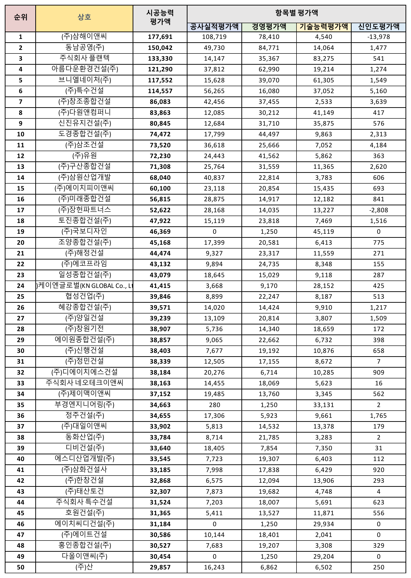 토목공사업-시공능력평가-순위-1위-50위