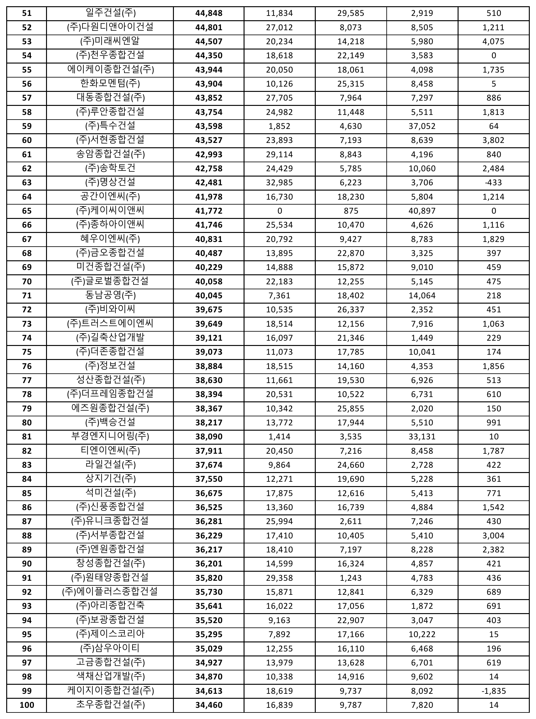 건축공사업-시공능력평가-순위-51위-100위
