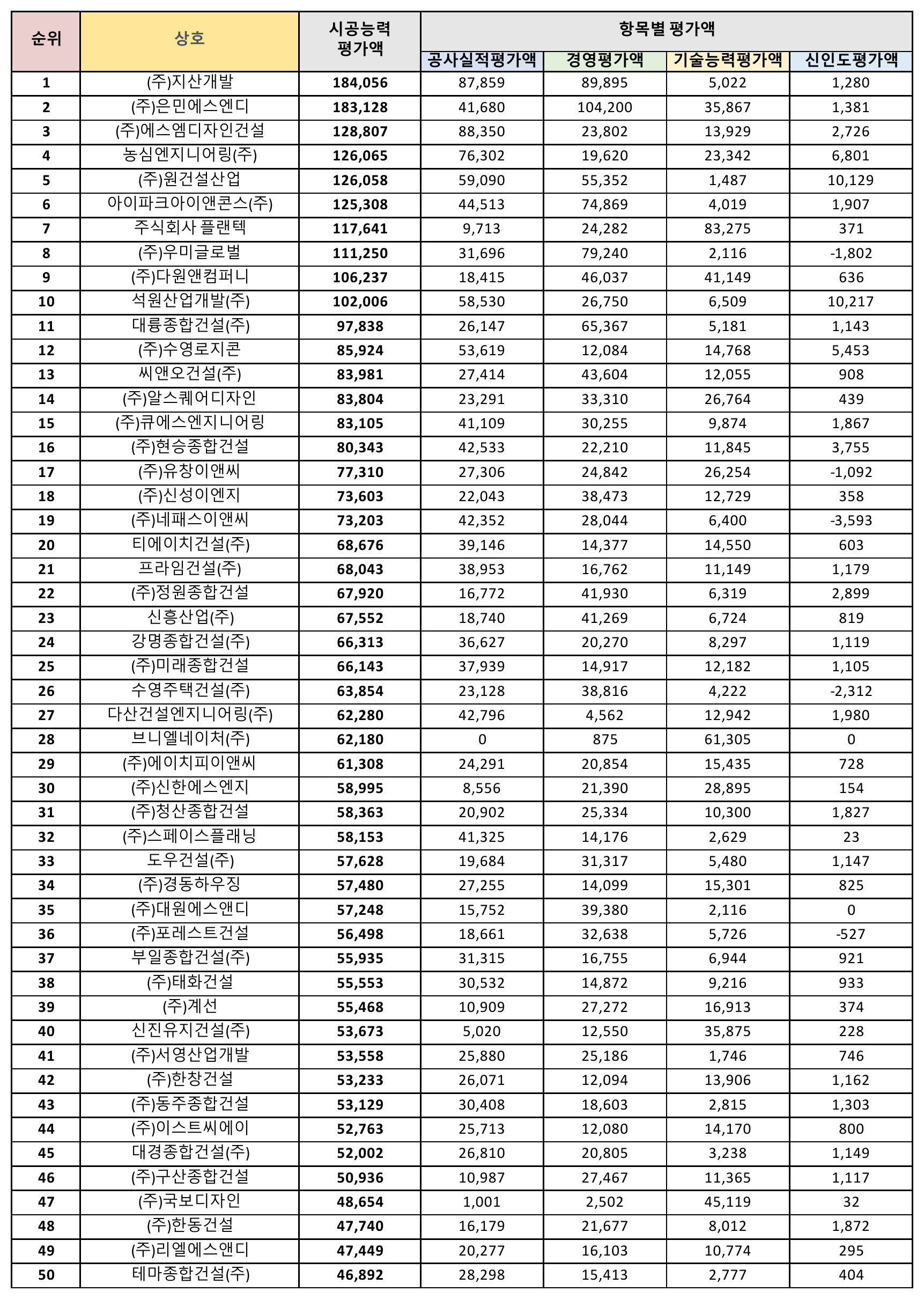 건축공사업-시공능력평가-순위-1위-50위