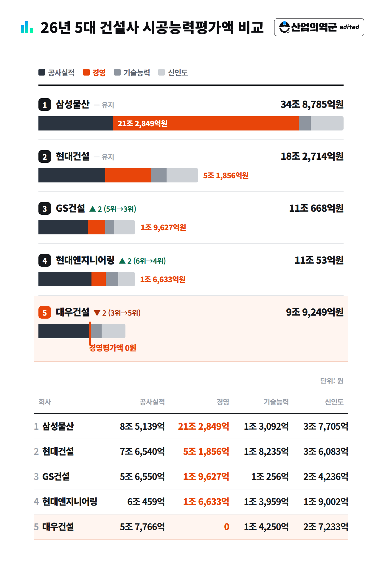 2026년 5대 건설사 시공능력평가액 항목별 비교 – 삼성물산 경영평가 21조 2,849억원 vs 대우건설 경영평가액 0원