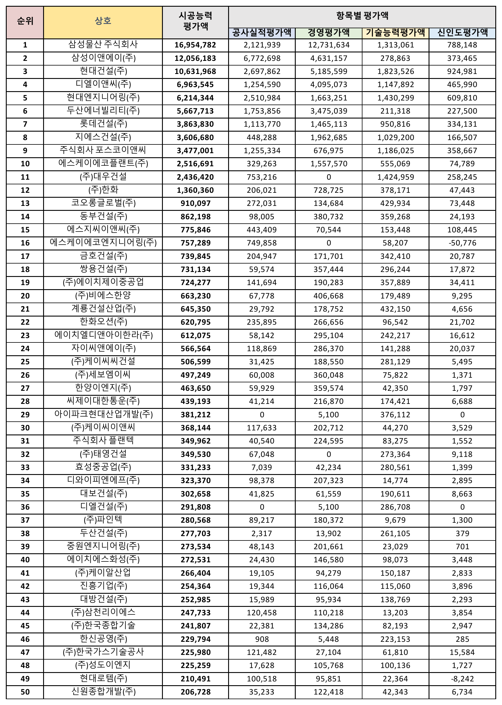 산업환경설비공사업-시공능력평가-순위-1위-50위.png