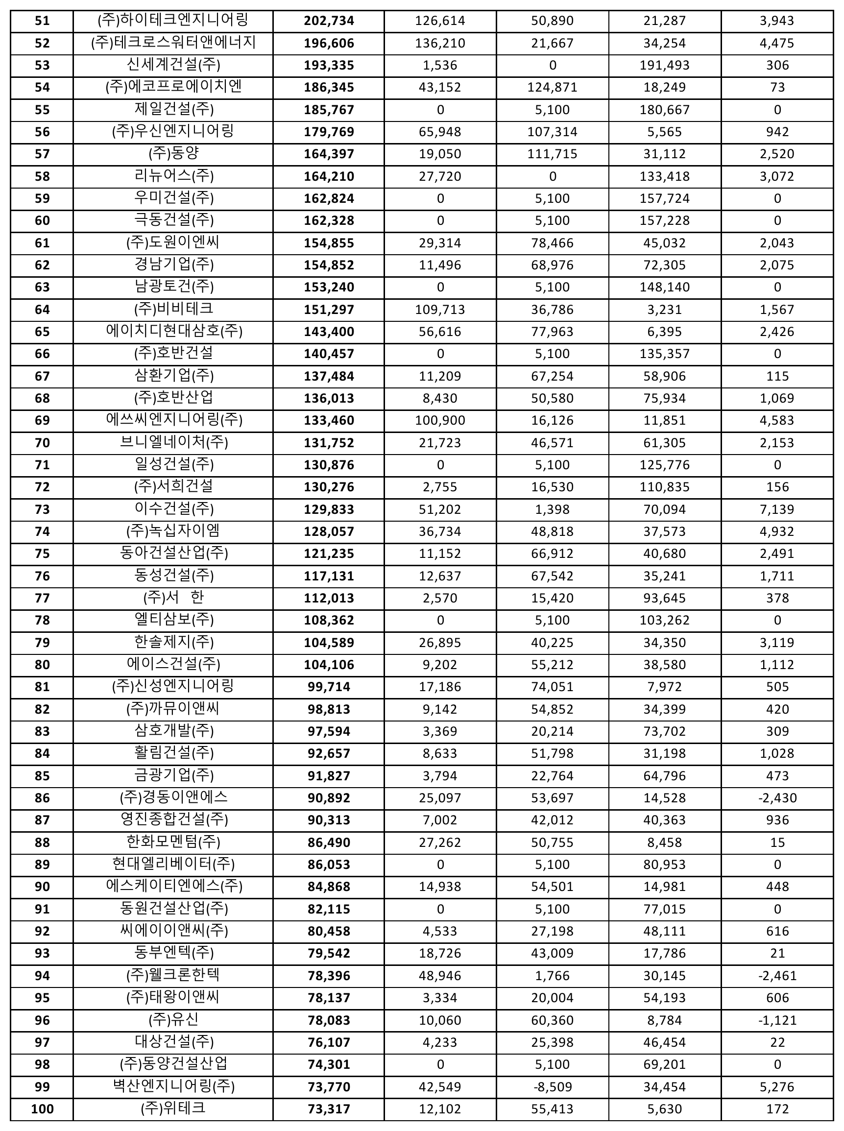 산업환경설비공사업-시공능력평가-순위-51위-100위