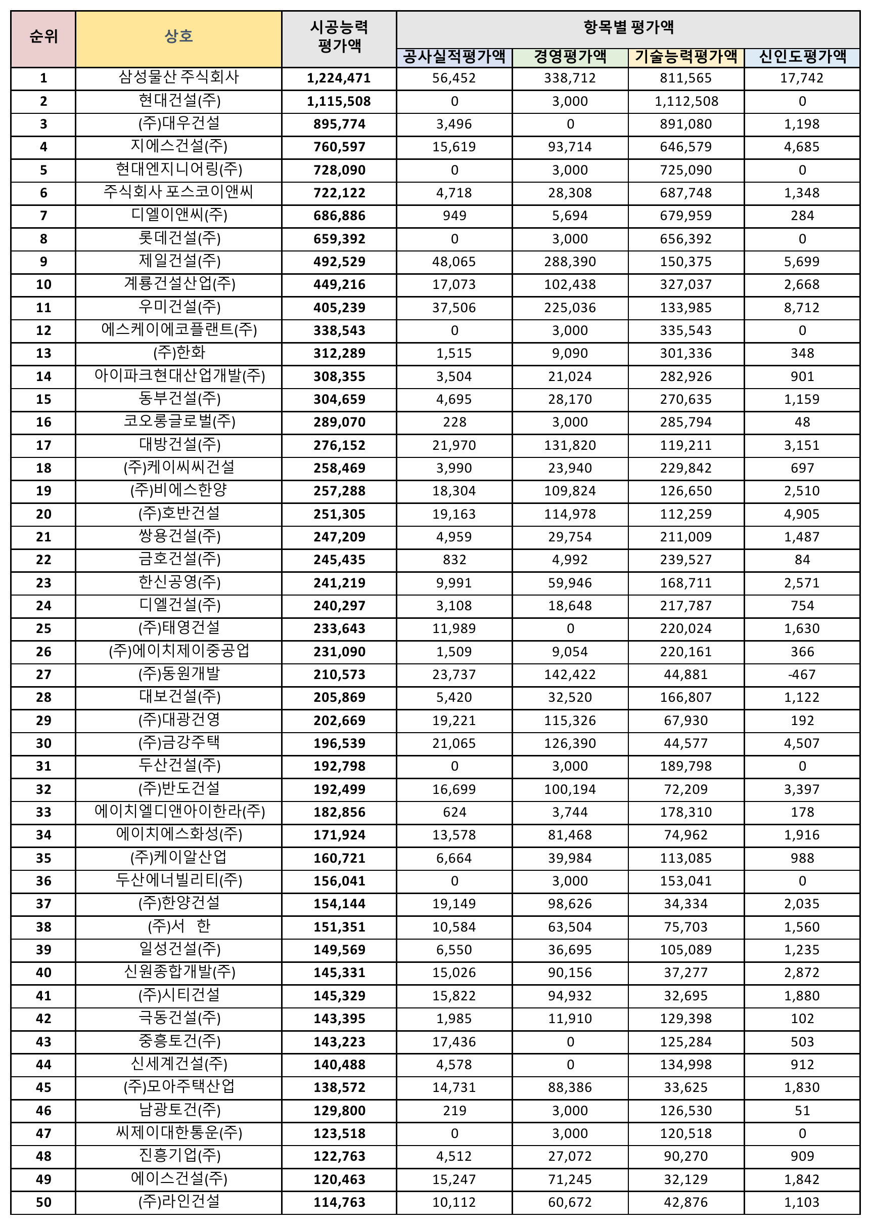 조경공사업-시공능력평가-순위-1위-50위
