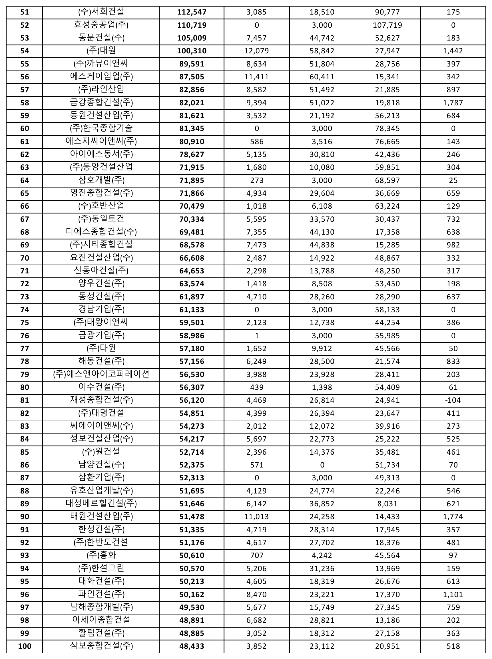 조경공사업-시공능력평가-순위-51위-100위