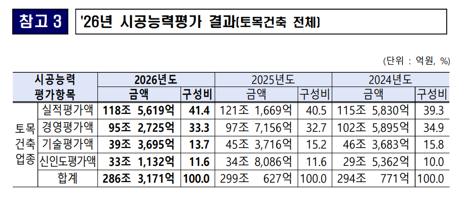 2026년 토목건축업종 시공능력평가 항목별 구성비 – 합계 286조 3,171억원, 실적 41.4%·경영 33.3%·기술 13.7%·신인도 11.6%