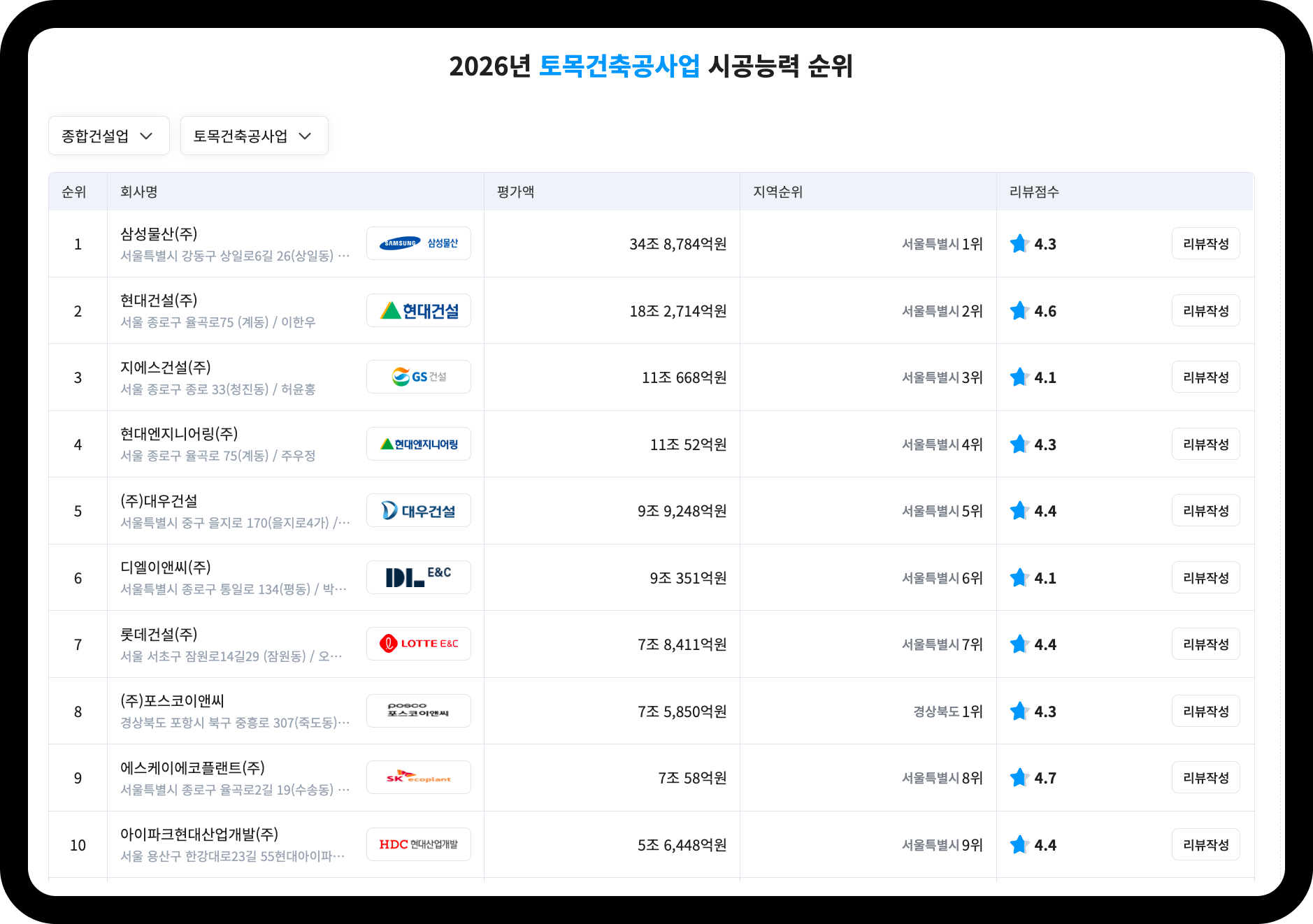 2026년 토목건축공사업 시공능력 순위표 – 1위 삼성물산 34조8,784억원, 3위 GS건설 11조668억원