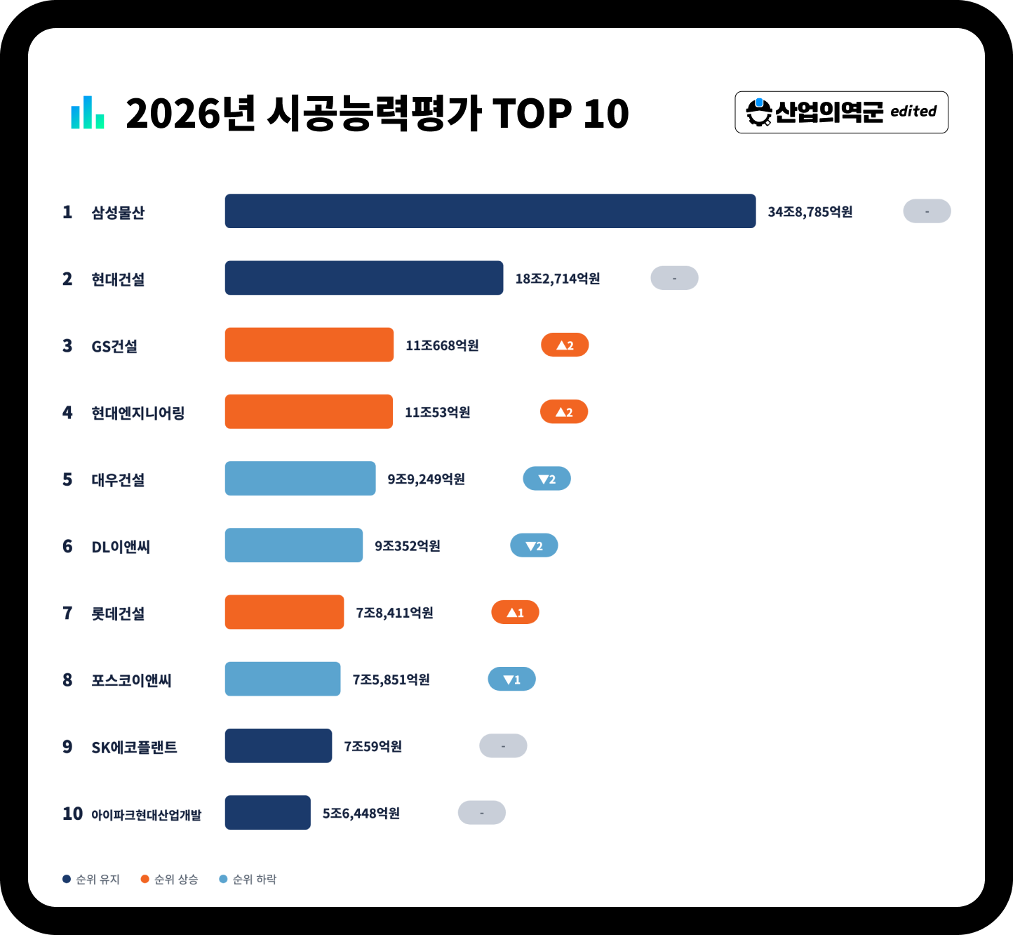 2026년 시공능력평가 TOP10 순위 변동 – GS건설·현대엔지니어링 2계단 상승(▲2)