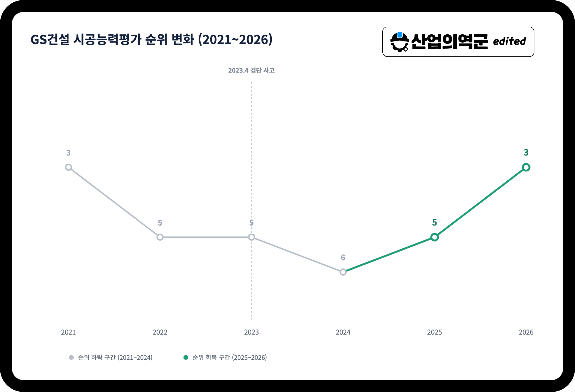 GS건설 시공능력평가 순위 추이 – 2021년 3위→2024년 6위→2026년 3위 복귀
