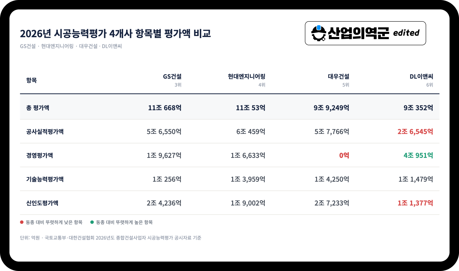 GS건설·현대엔지니어링·대우건설·DL이앤씨 항목별 평가액 비교 – 대우건설 경영평가액 0원