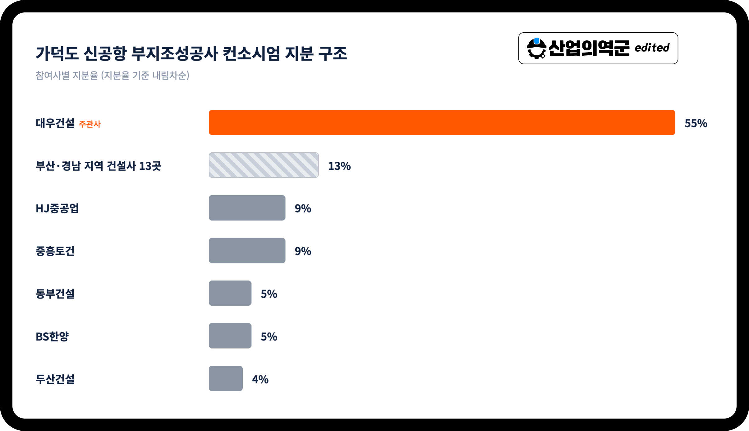 가덕도 신공항 컨소시엄 지분 구조 – 대우건설 55%, 지역 건설사 13곳 13%, HJ중공업·중흥토건 각 9%