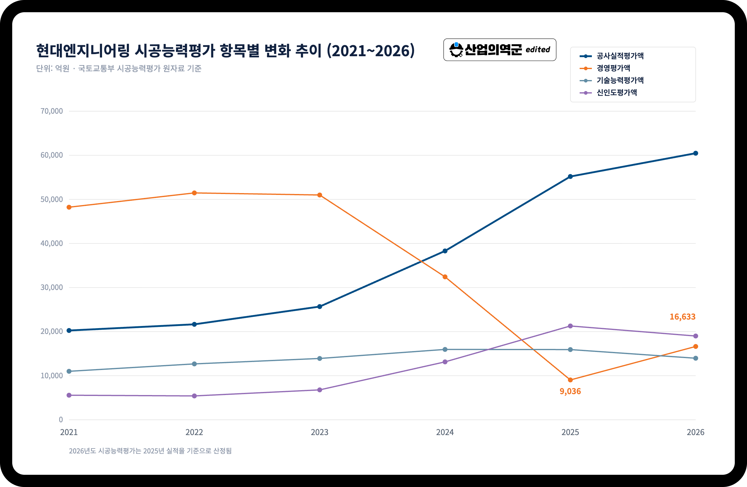 현대엔지니어링 시공능력평가 항목별 변화 추이 – 공사실적평가액 2021년 2조원에서 2026년 6조459억원까지 증가