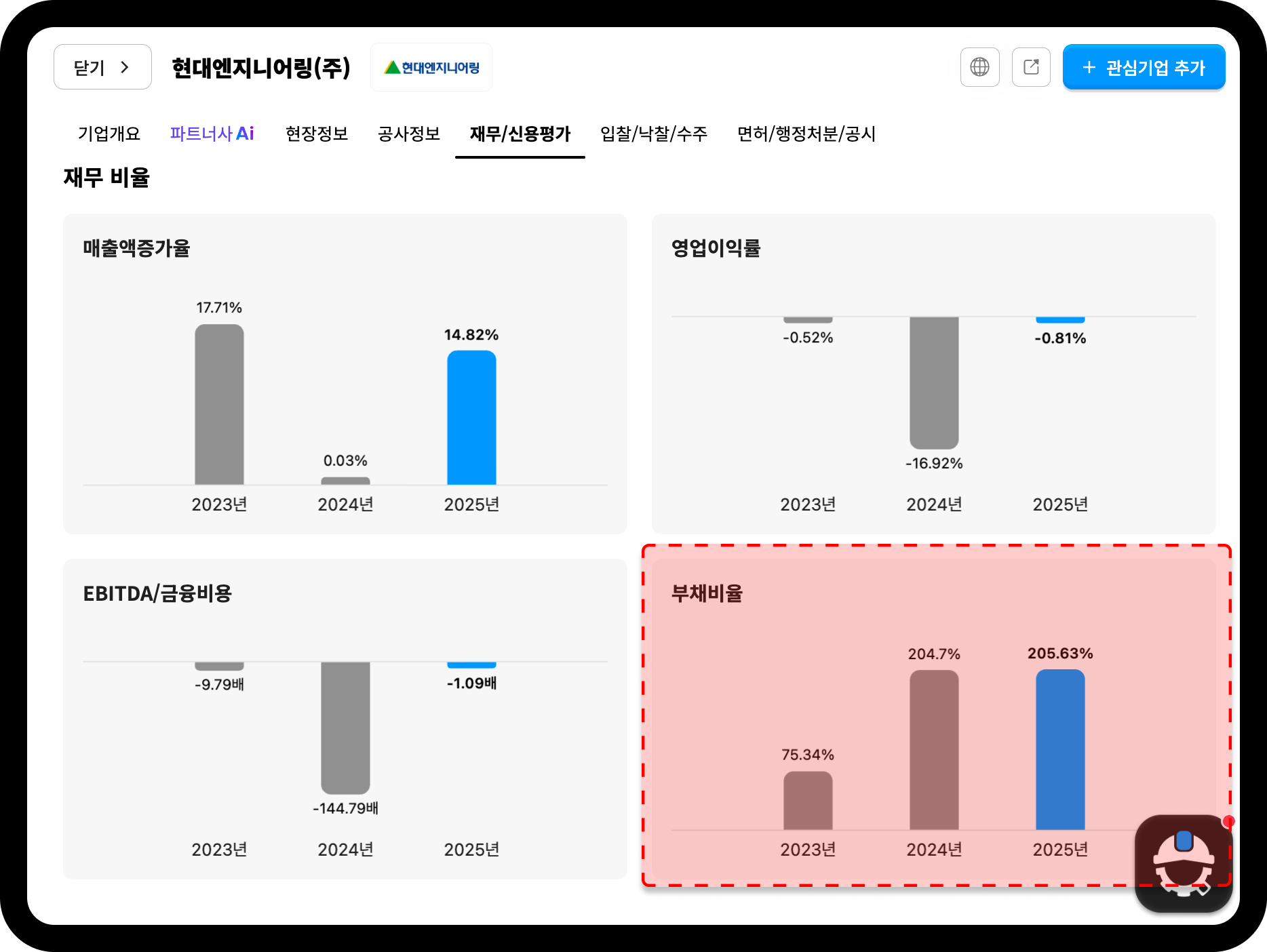 현대엔지니어링 재무비율 별도기준 – 부채비율 2023년 75.34%에서 2025년 205.63%로 상승
