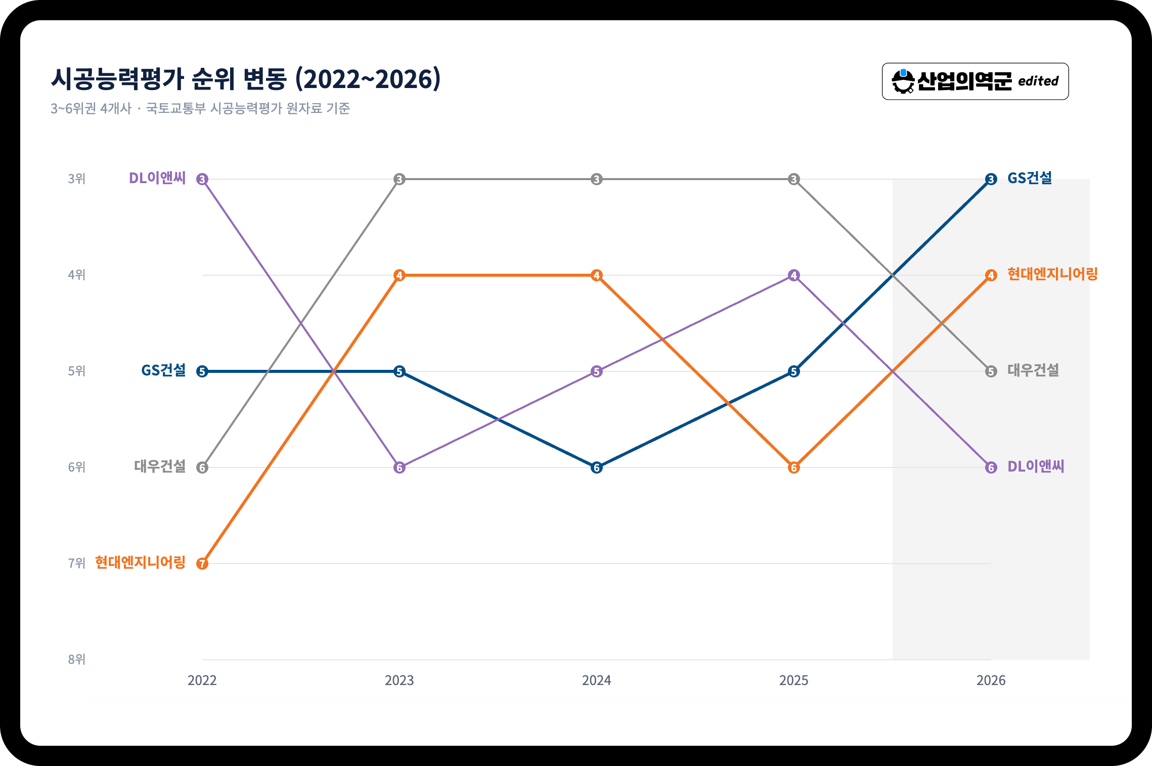 시공능력평가 순위 변동 – GS건설·현대엔지니어링·대우건설·DL이앤씨 2022~2026년 순위 교차