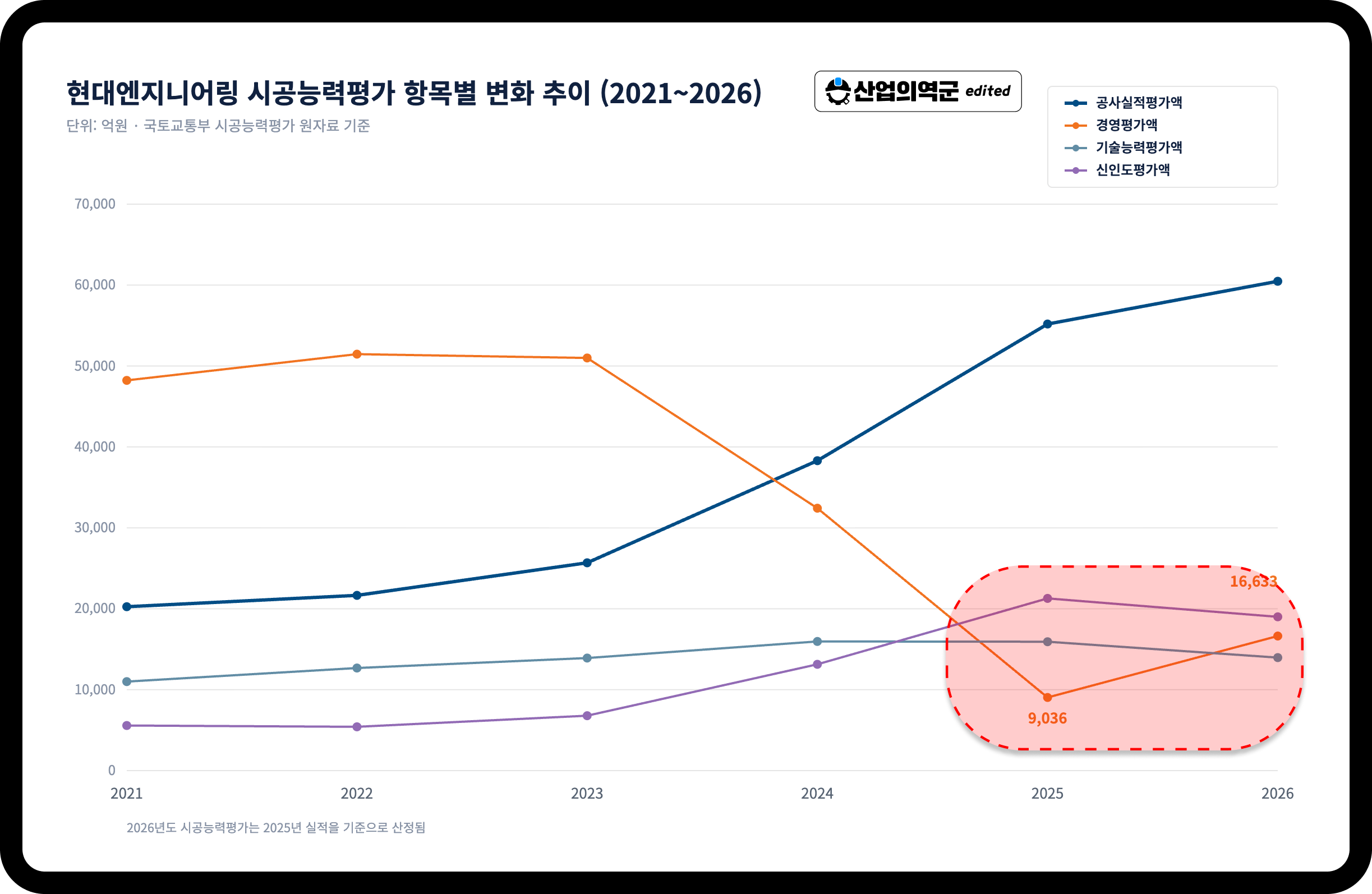 현대엔지니어링 경영평가액 변화 추이 – 2022년 5조1438억원에서 2025년 9036억원까지 하락 후 2026년 1조6633억원 반등