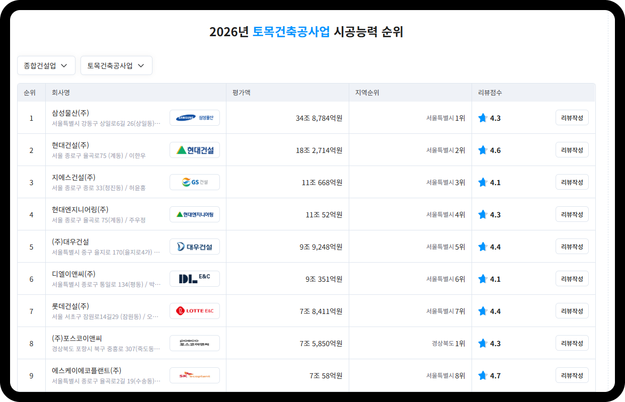 2026년 토목건축공사업 시공능력 순위 TOP9 – 삼성물산 34조 8,784억원(리뷰 4.3), 현대건설 18조 2,714억원(4.6), GS건설 11조 668억원(4.1), 포스코이앤씨 7조 5,850억원 경상북도 1위