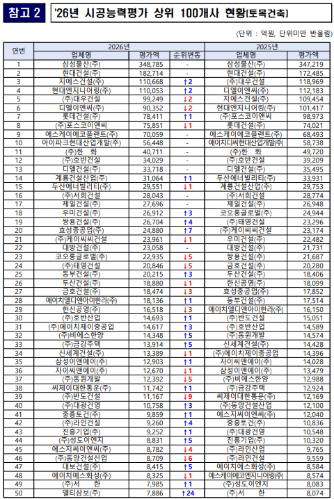 국토교통부 2026년 시공능력평가 상위 100개사 현황 토목건축 1~50위 – 삼성물산 348,785억원, 현대건설 182,714억원, 지에스건설 110,668억원(2계단 상승)