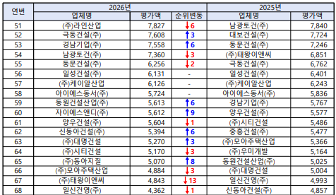 2026년 시공능력평가 토목건축 51~68위 순위변동 – 대광건영 7,827억원(6계단 하락), 엘티삼보 7,886억원, 일신건영 4,362억원 1군 마지노선