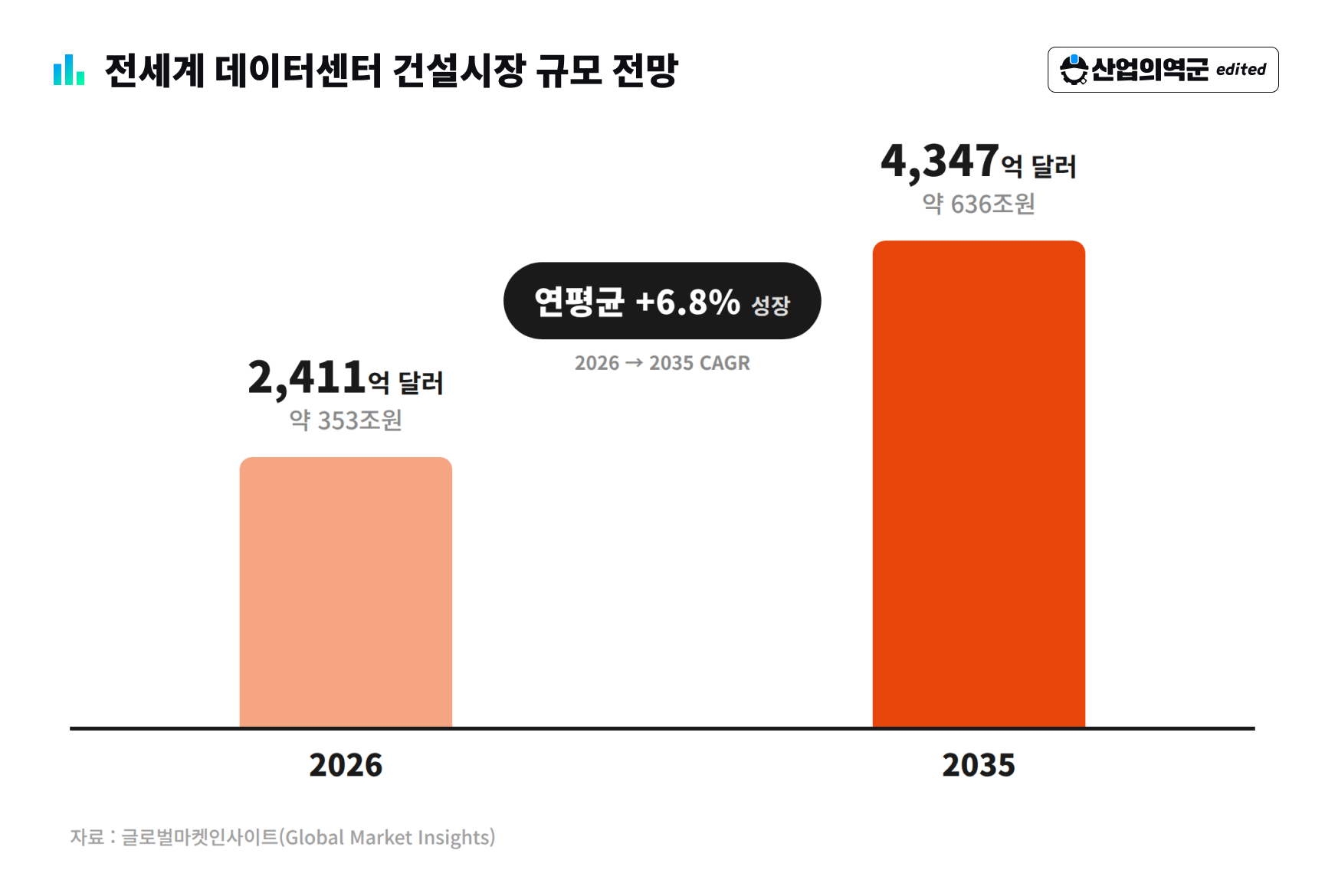 전세계 데이터센터 건설시장 규모 전망 – 2026년 2,411억 달러(약 353조원)→2035년 4,347억 달러(약 636조원), 연평균 6.8% 성장