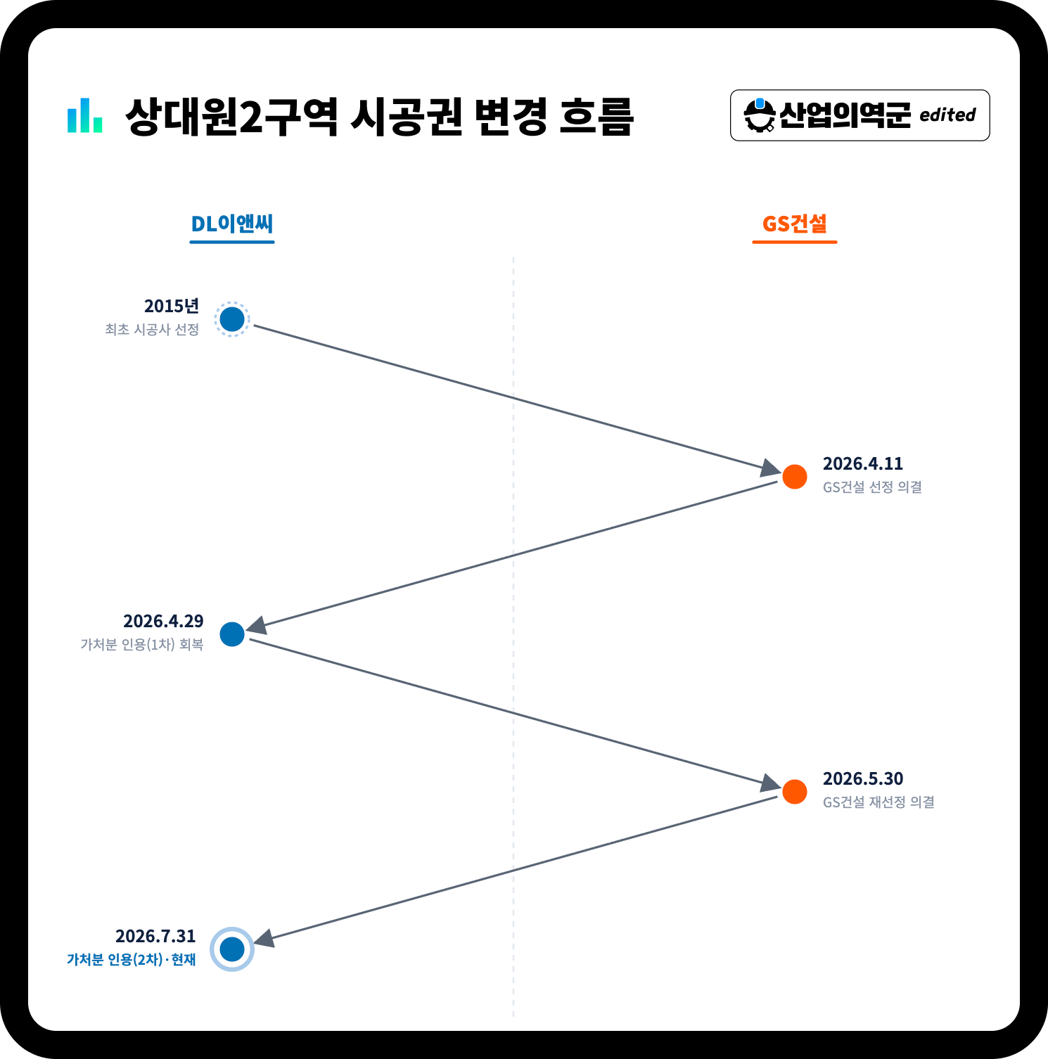 상대원2구역 시공권 변경 흐름도 – 2015년 DL이앤씨 선정부터 2026.7.31 가처분 인용까지