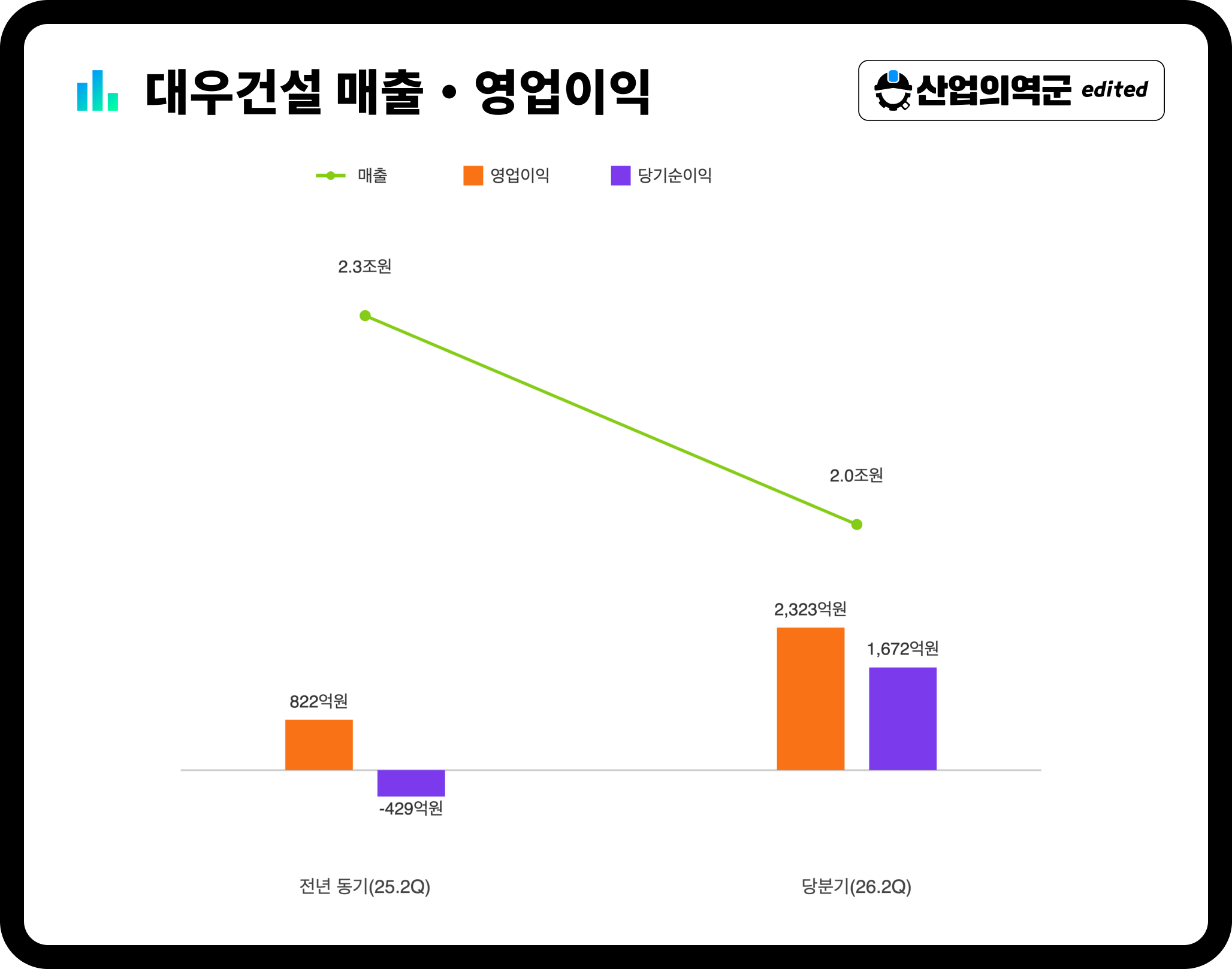 대우건설 매출·영업이익·당기순이익 – 영업이익 822억원에서 2,323억원, 당기순이익 -429억원 적자에서 1,672억원 흑자로 전환