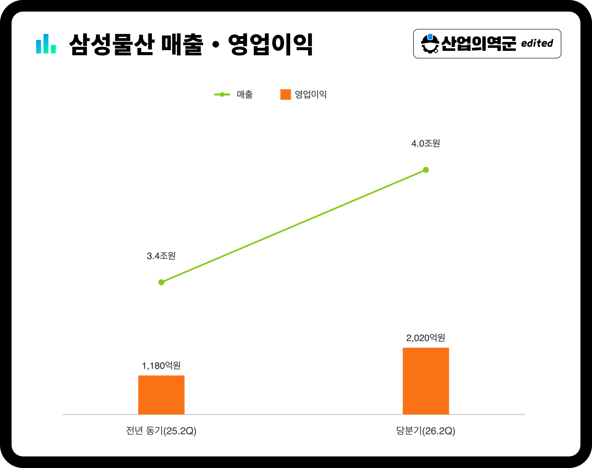 삼성물산 매출·영업이익 – 전년 동기 대비 매출 3.4조원에서 4.0조원, 영업이익 1,180억원에서 2,020억원으로 증가