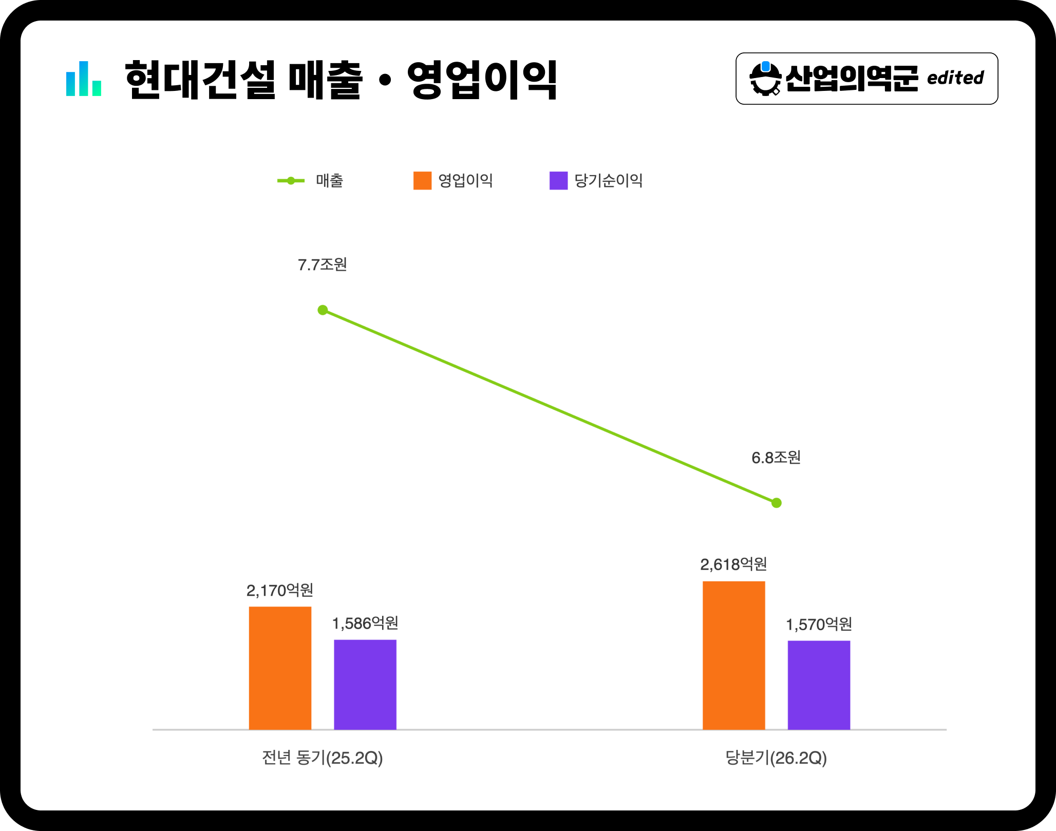 현대건설 매출·영업이익·당기순이익 – 매출 7.7조원에서 6.8조원으로 감소, 영업이익은 2,170억원에서 2,618억원으로 증가