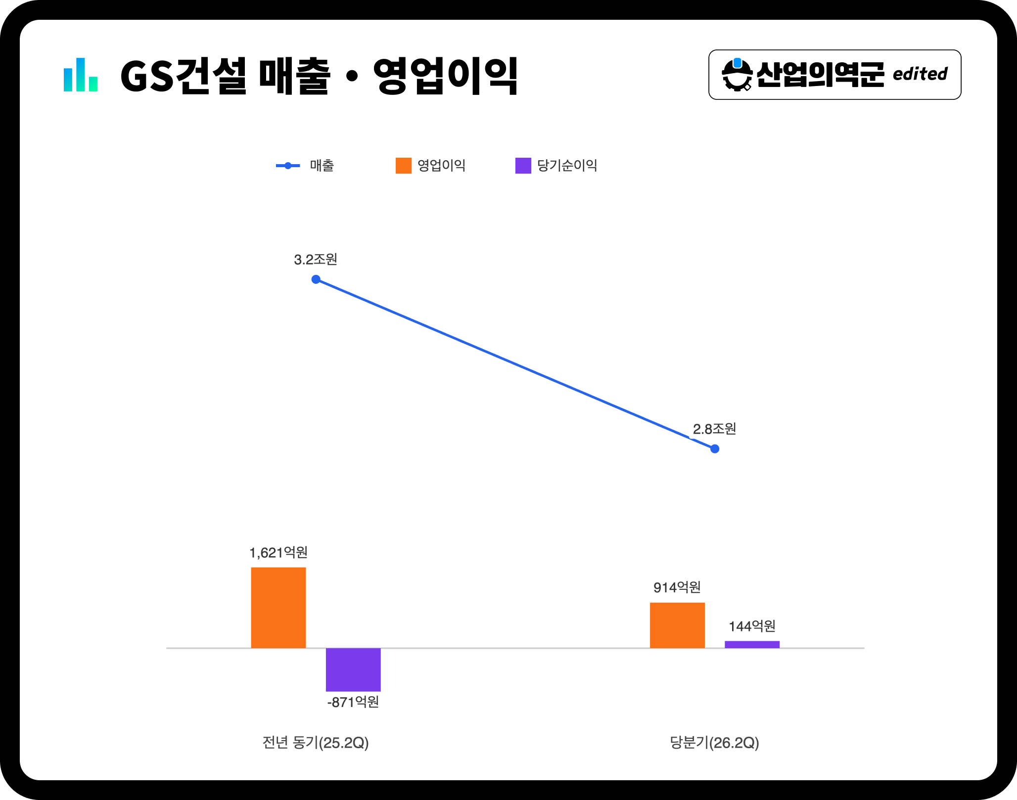 GS건설 매출·영업이익·당기순이익 – 당기순이익 전년 동기 -871억원 적자에서 144억원 흑자로 전환
