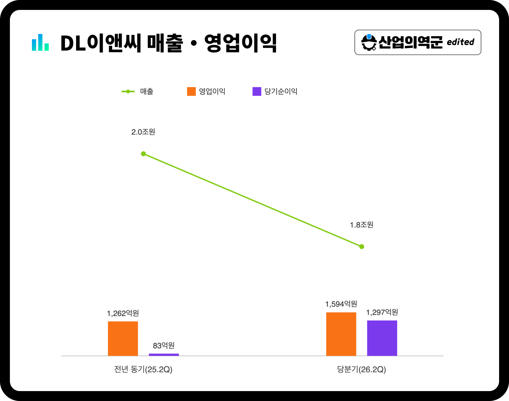 DL이앤씨 매출·영업이익·당기순이익 – 당기순이익 전년 동기 83억원에서 1,297억원으로 약 15배 증가