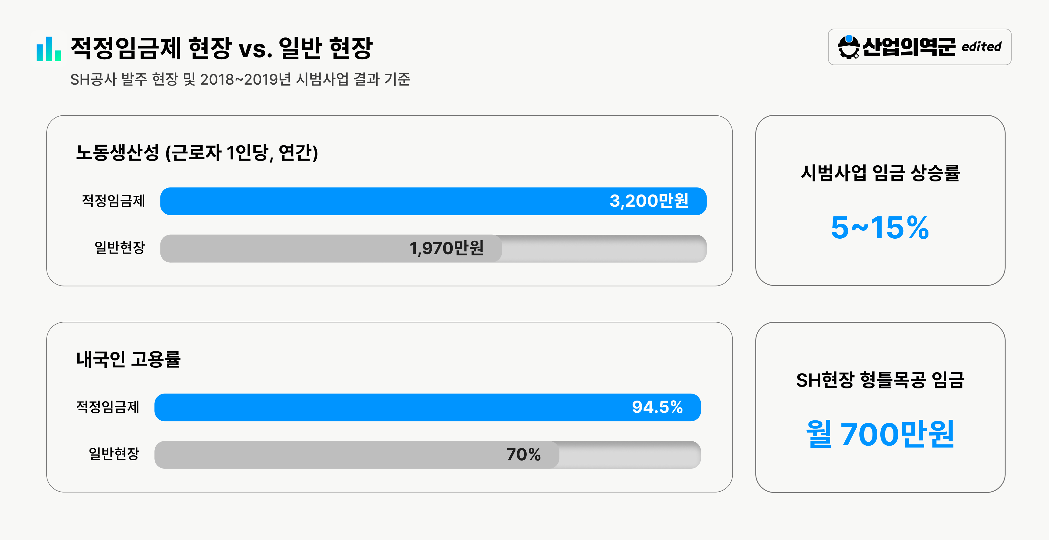 적정임금제 현장 대 일반 현장 비교 인포그래픽 – 노동생산성 3,200만원 대 1,970만원, 내국인 고용률 94.5% 대 70%, 시범사업 임금 상승률 5~15%, SH현장 형틀목공 월 700만원