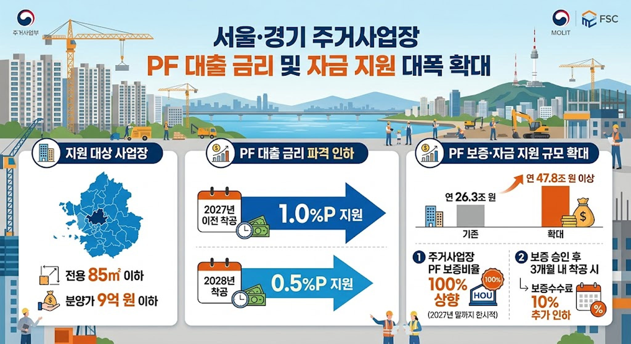 서울·경기 주거사업장 PF 대출·보증 지원 인포그래픽 – 대출금리 최대 1.0%p 지원, 보증·자금지원 26.3조원에서 47.8조원 이상으로 확대