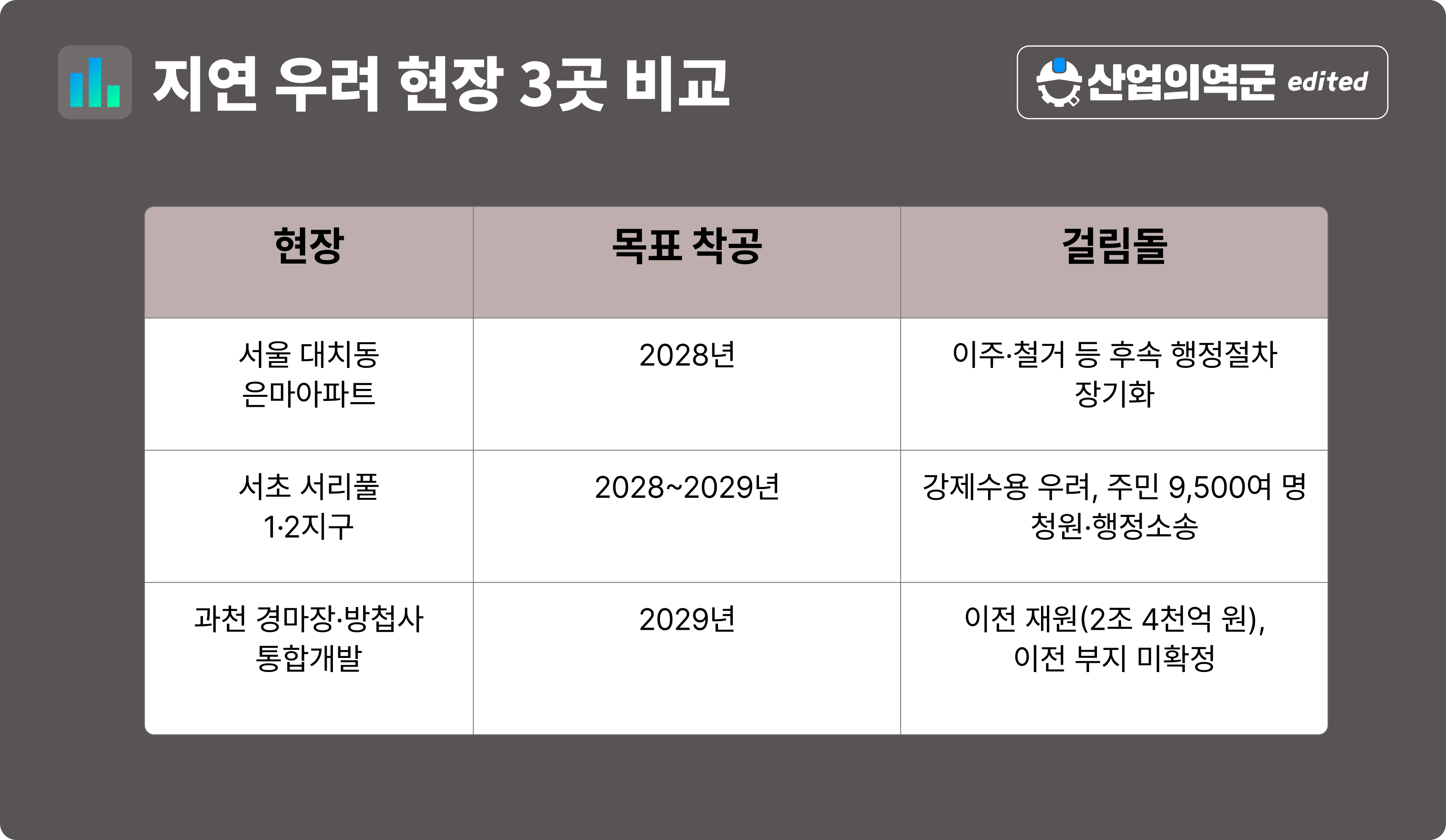 지연 우려 현장 3곳 비교표 – 은마아파트 2028년, 서리풀지구 2028~2029년, 과천 경마장 2029년 목표 착공