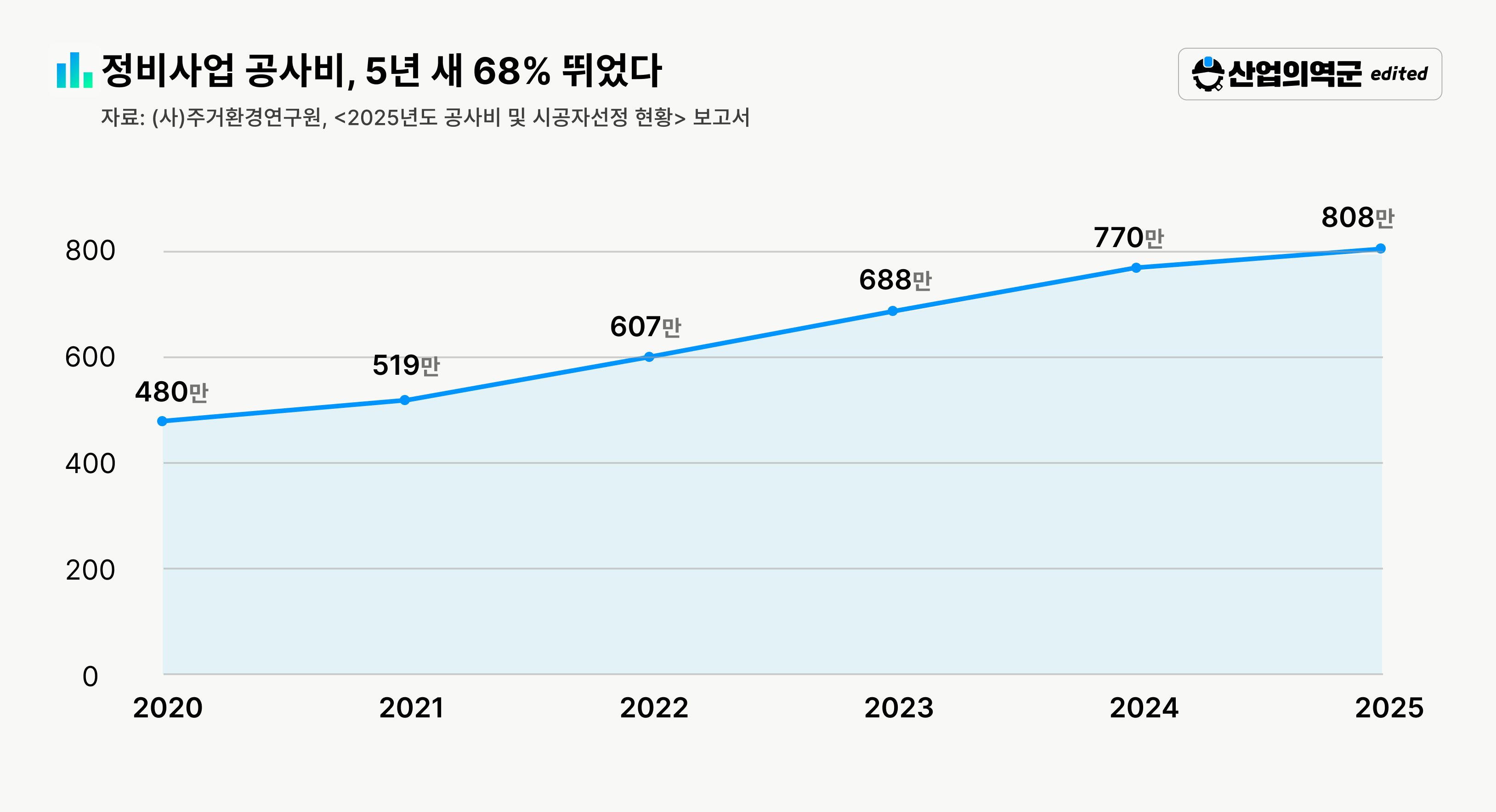 정비사업 공사비 추이 그래프 – 2020년 480만원에서 2025년 808만원으로 5년 새 68% 상승