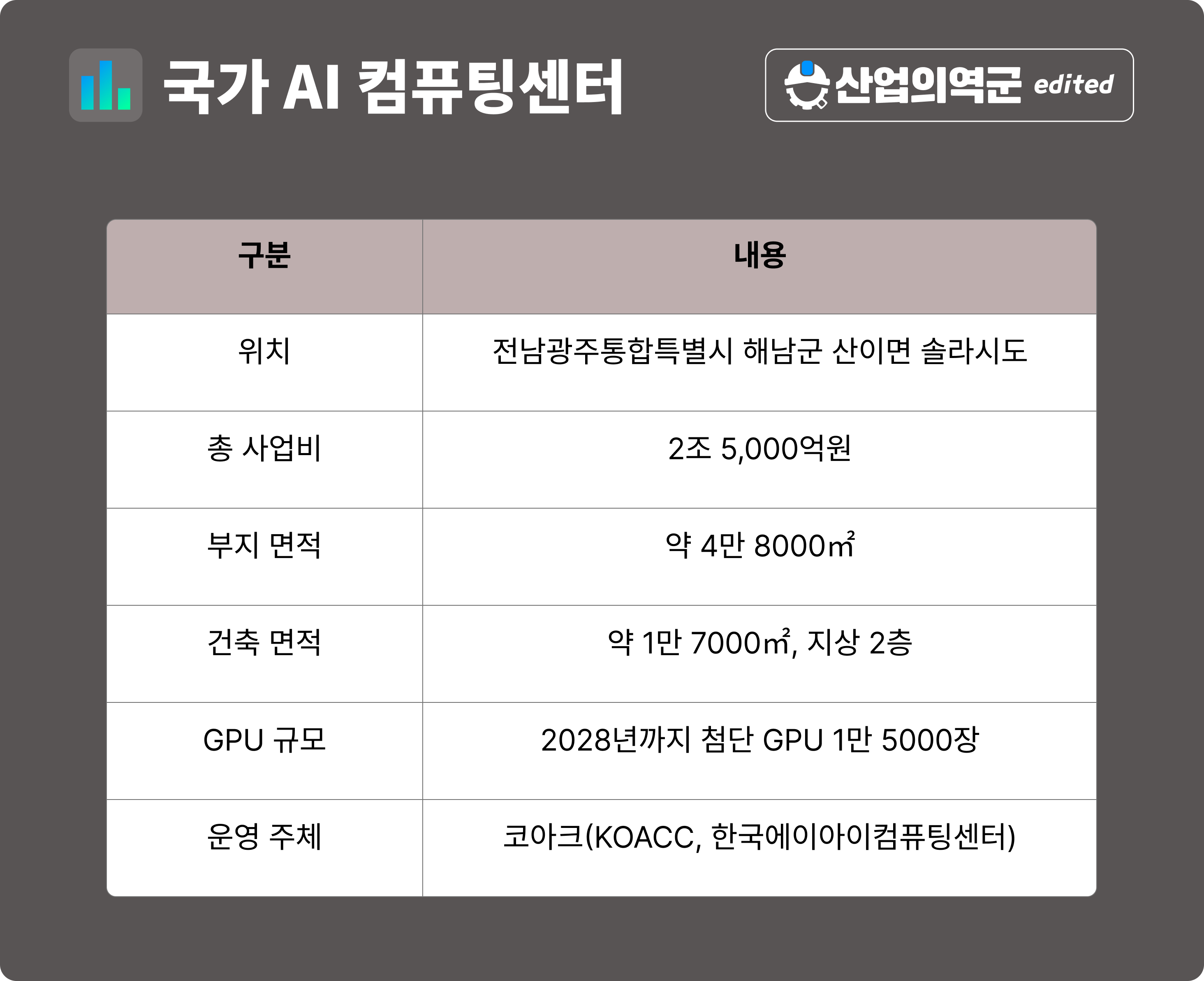 국가 AI 컴퓨팅센터 사업 개요 – 총사업비 2조 5000억원, 부지 4만 8000㎡, GPU 1만 5000장