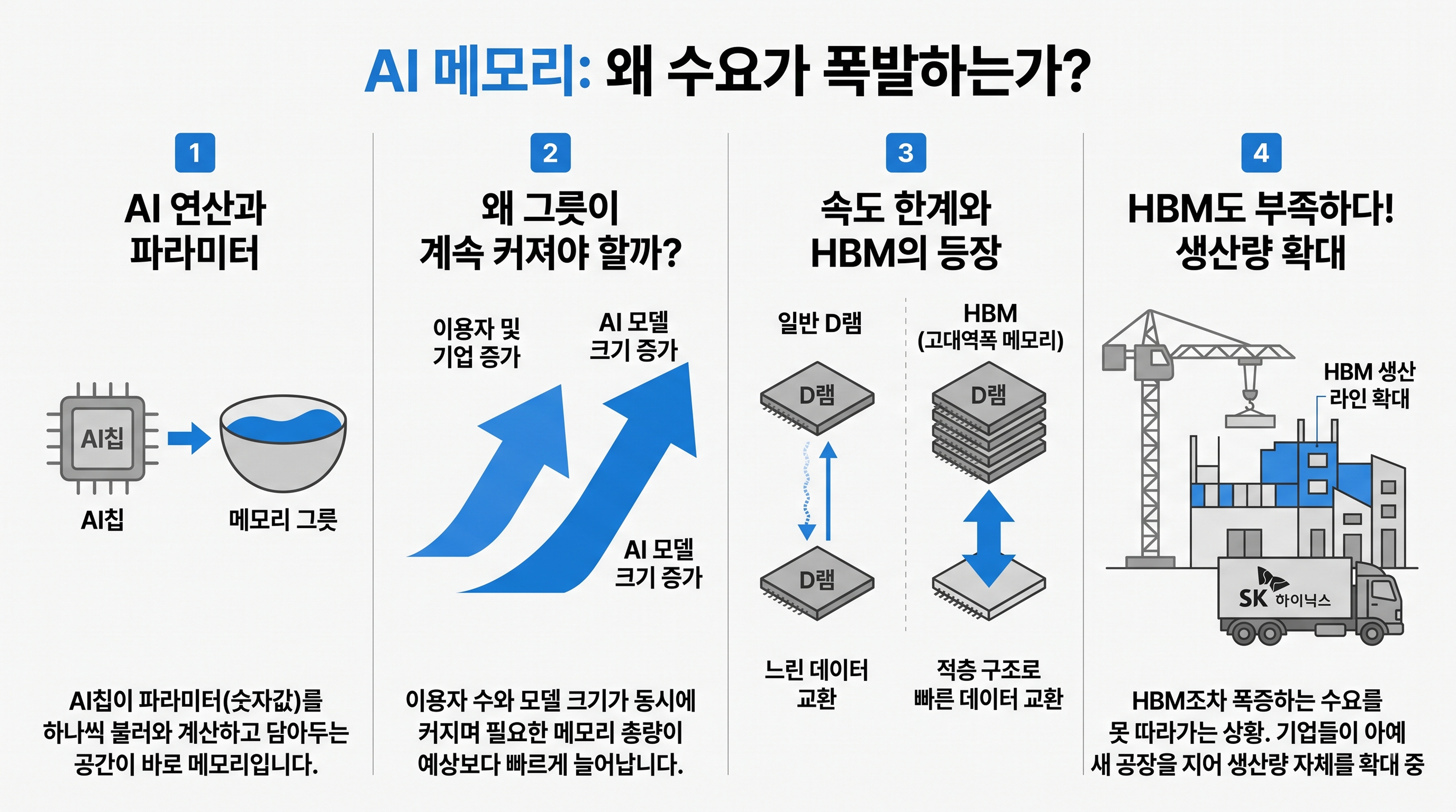 AI 메모리 수요 폭발 이유 인포그래픽 – AI칩·메모리 그릇, 이용자·모델 증가, D램 대비 HBM 속도, 신규 공장 건설 4단계