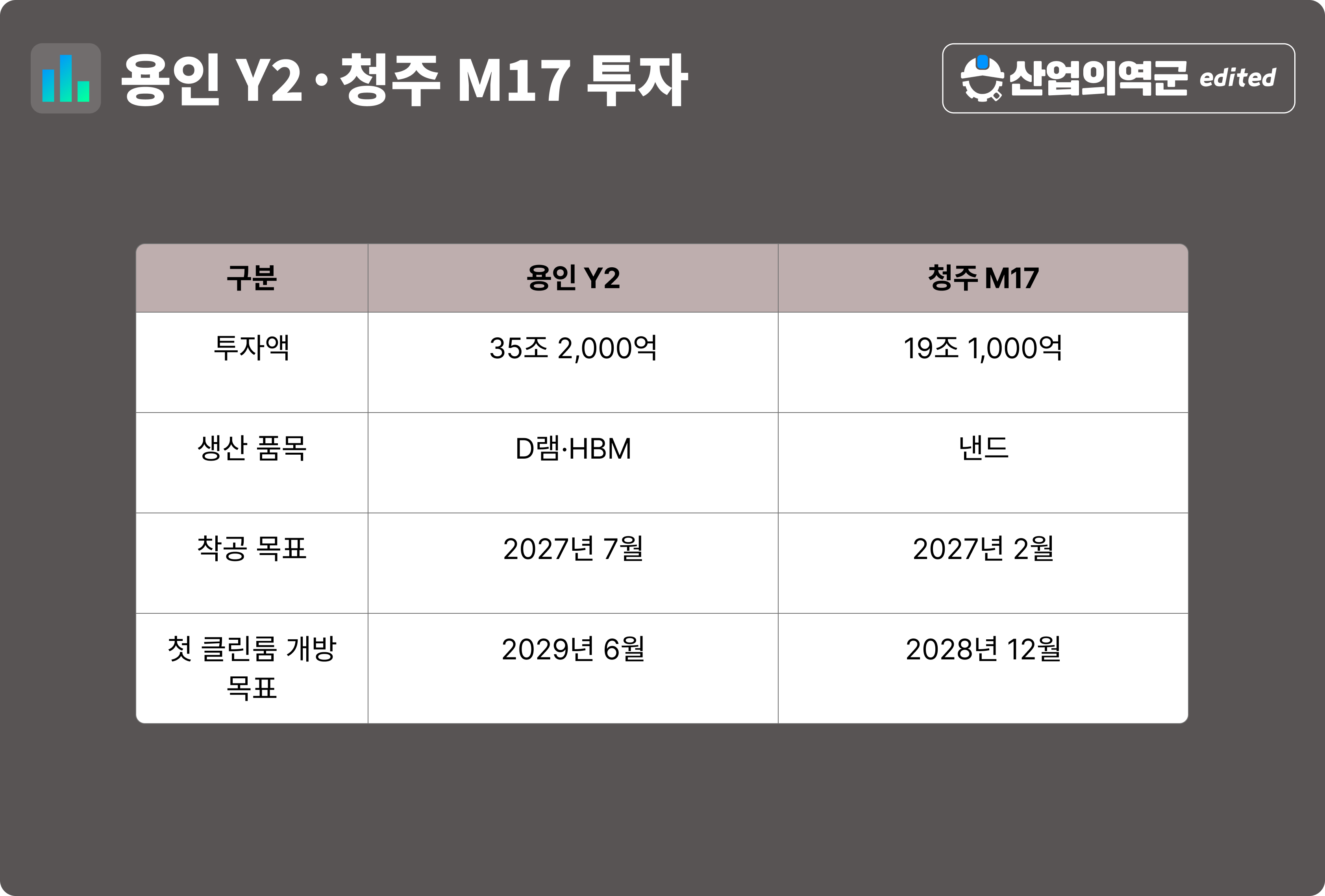 용인 Y2·청주 M17 투자 비교표 – 투자액 35조 2000억원·19조 1000억원, 착공 목표 2027년 7월·2월
