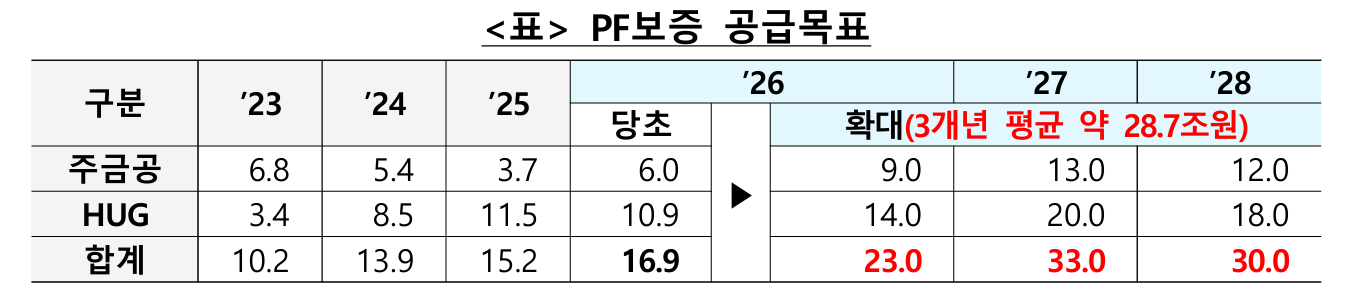 PF보증 공급목표 표 – 2026년 23.0조·2027년 33.0조·2028년 30.0조, 3개년 평균 28.7조원