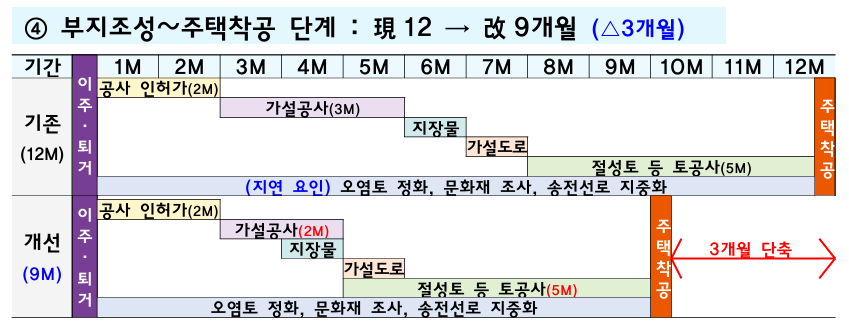 부지조성~주택착공 공정 단축안 – 가설공사·지장물·토공사 동시 추진으로 12개월에서 9개월, 3개월 단축