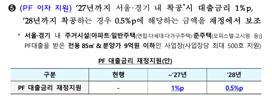 PF 대출금리 재정지원안 – 서울·경기 전용 85㎡·분양가 9억원 이하, 2027년 착공 1%p·2028년 0.5%p