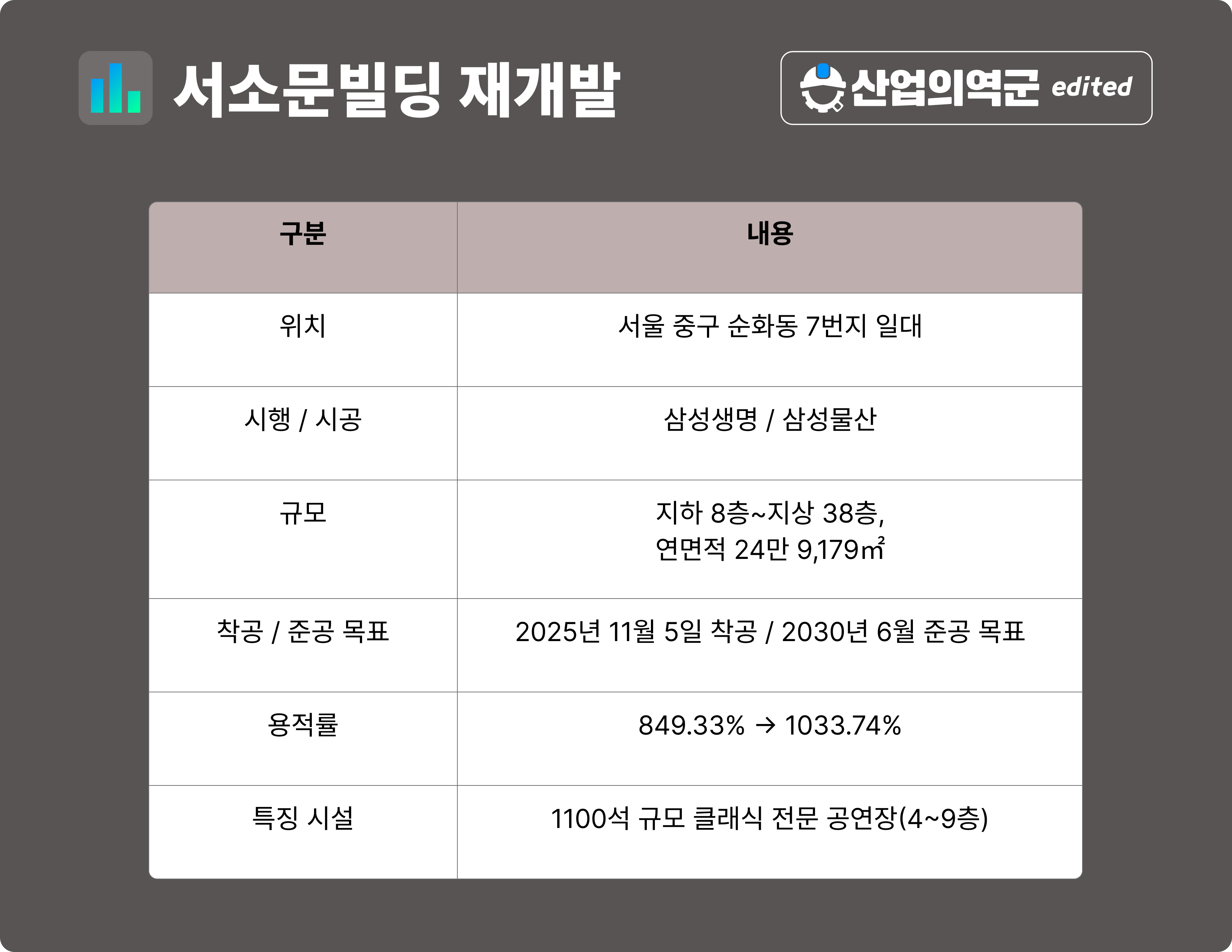 서소문빌딩 재개발 사업개요 표 – 연면적 24만9179제곱미터, 용적률 849.33%→1033.74%