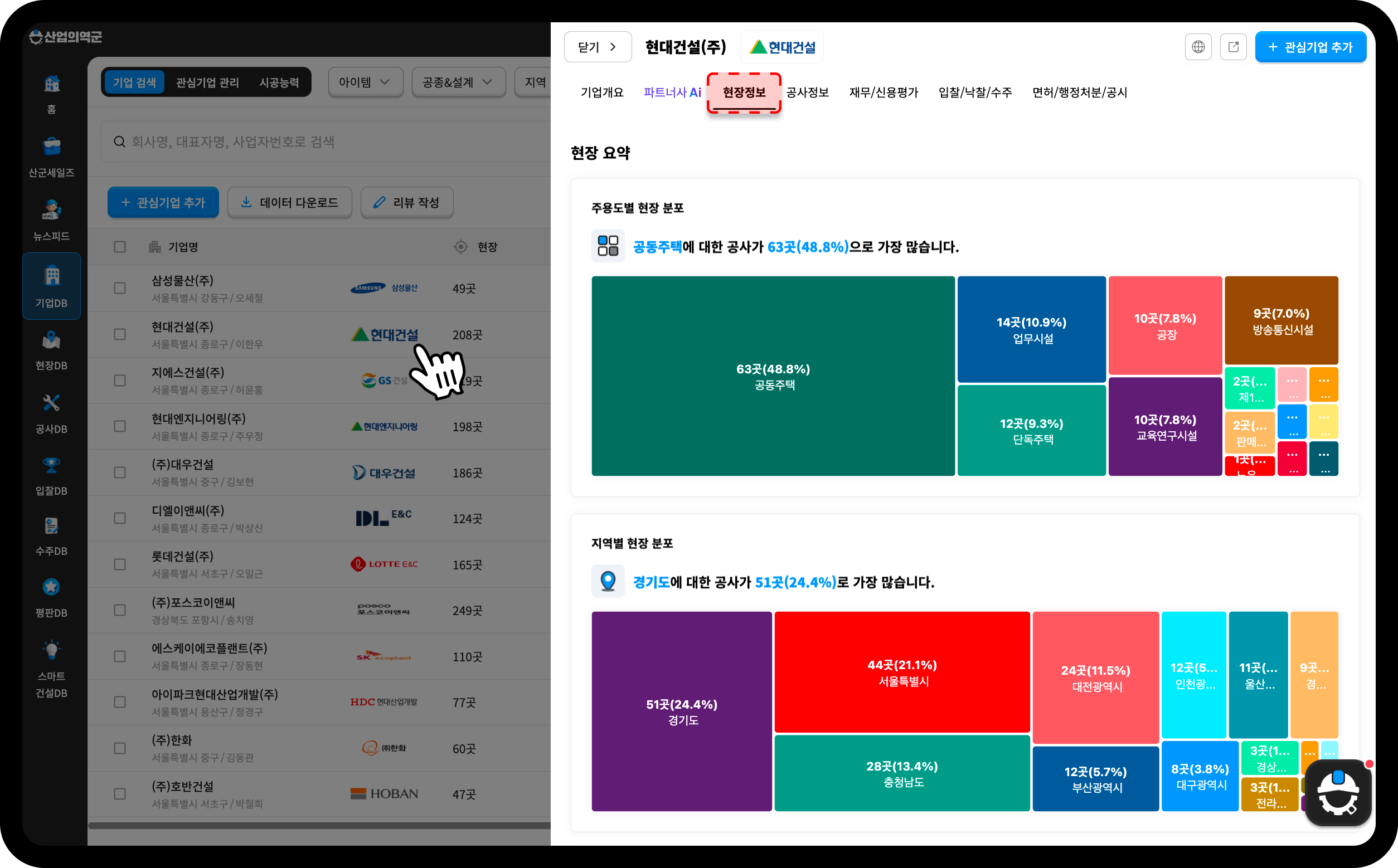 산업의역군 기업DB 현대건설 현장정보 – 공동주택 현장 63곳(48.8%), 경기도 현장 51곳(24.4%)