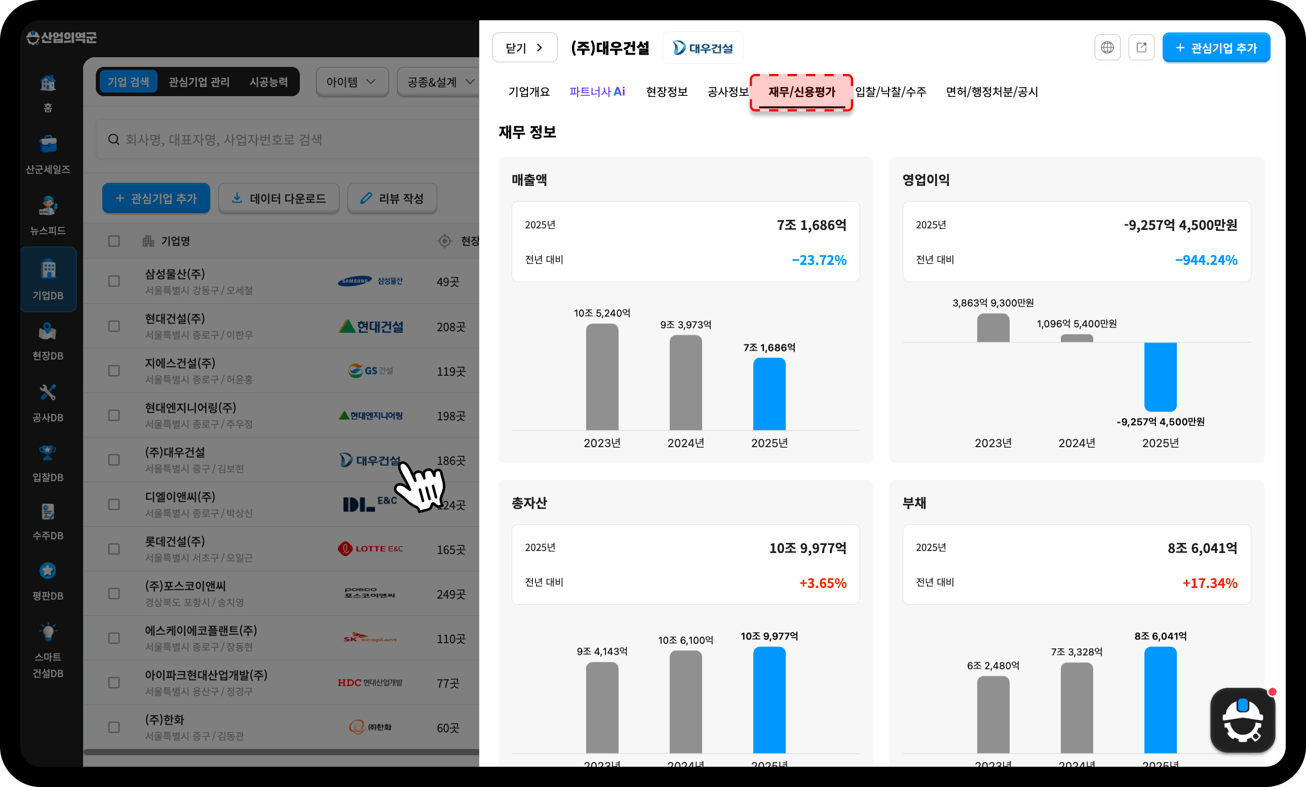 산업의역군 기업DB 대우건설 재무정보 – 2025년 매출액 7조1686억원(전년비 -23.72%), 영업이익 -9257억원