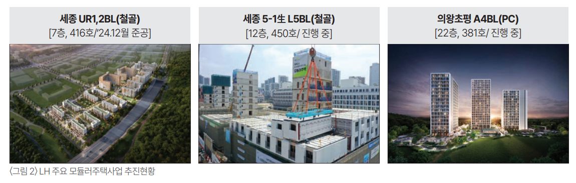 LH 주요 모듈러주택사업 추진현황 – 세종UR1,2BL 철골 7층 416호·세종5-1생 L5BL 철골 12층 450호·의왕초평A4BL PC 22층 381호