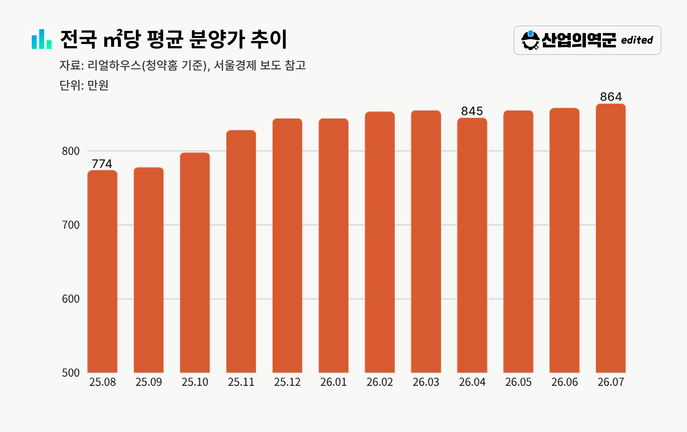 전국 ㎡당 평균 분양가 추이 – 2025.08~2026.07 774만원→864만원