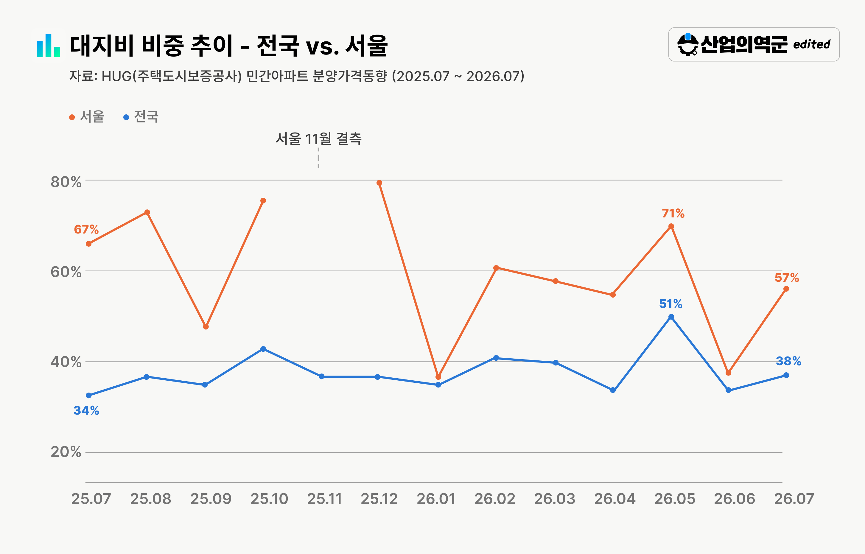 전국·서울 대지비 비중 추이 – 전국 51%, 서울 65~71%