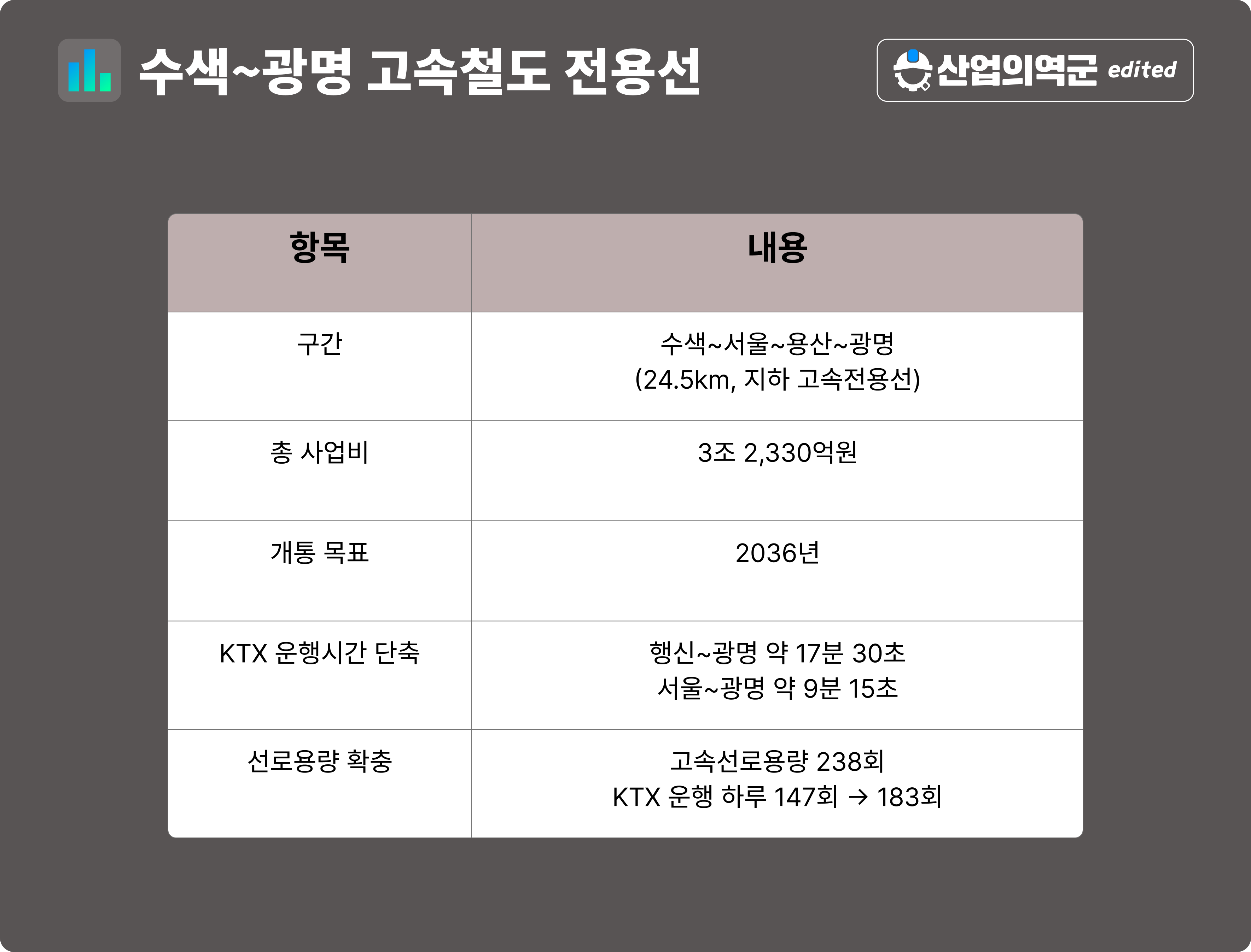 수색~광명 고속철도 전용선 사업 개요표 – 사업비 3조 2,330억원, 개통목표 2036년, KTX 운행 147회→183회