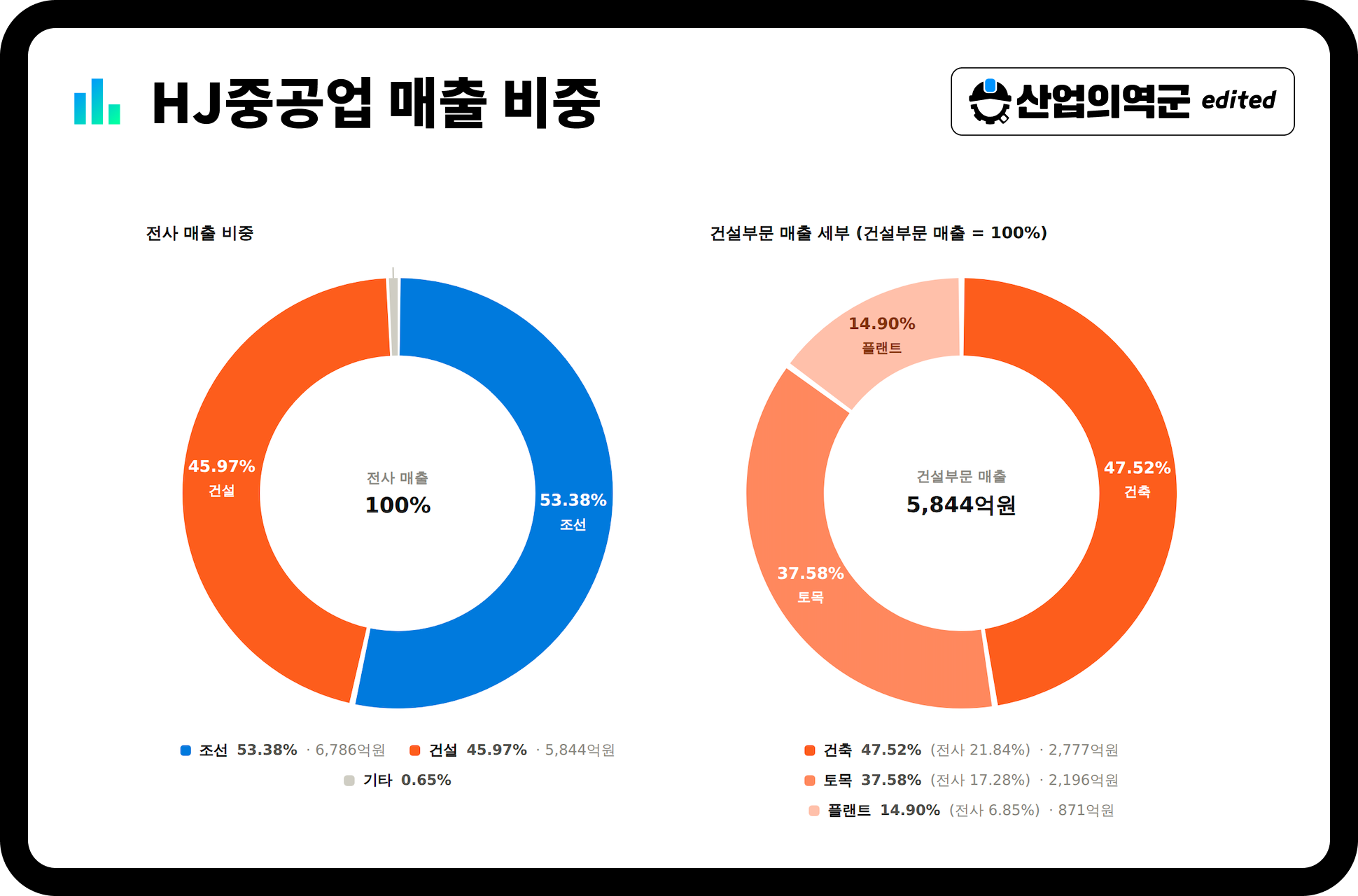 HJ중공업 매출 비중 – 조선 53.38%(6,786억원), 건설 45.97%(5,844억원), 건설 세부 건축 47.52%·토목 37.58%·플랜트 14.90%